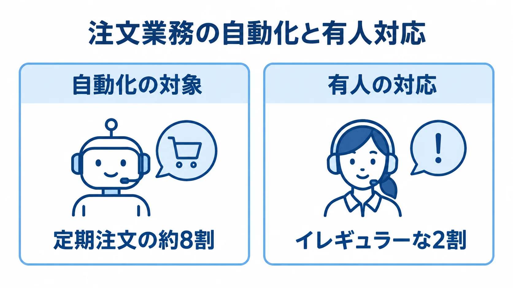 電話注文を自動化の対象と有人の対応に分け、定期注文の約8割とイレギュラーな2割を対比した図。