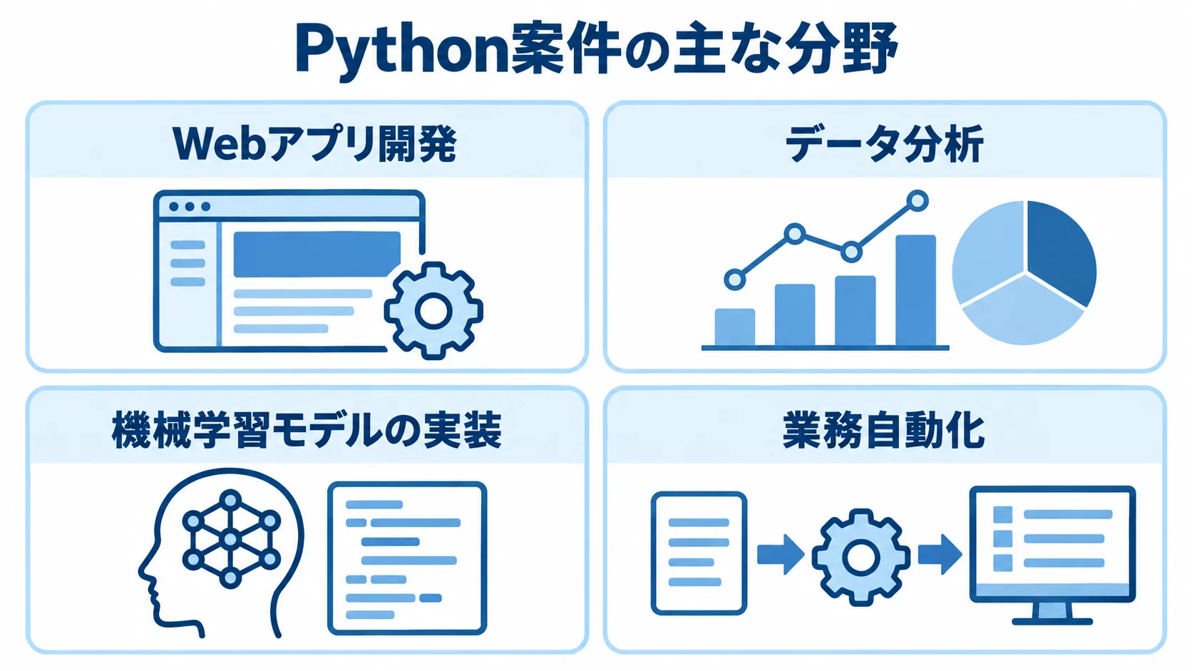 Python案件の分野としてWebアプリ開発、データ分析、機械学習モデルの実装、業務自動化を並べた図。