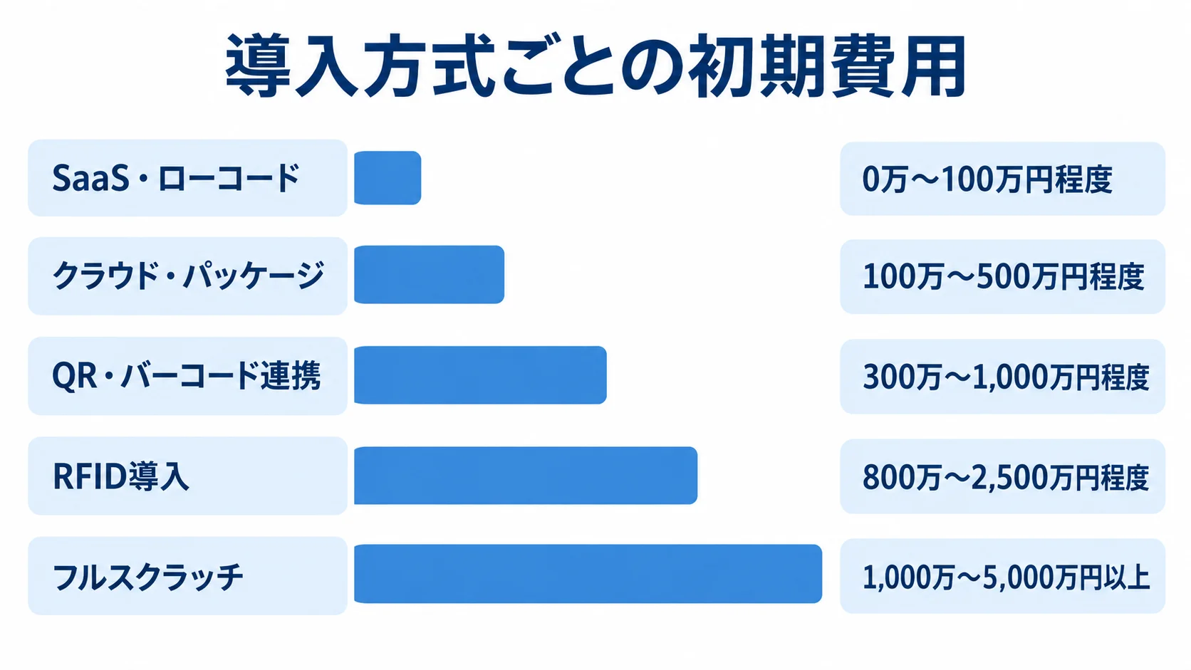 治具管理システムの導入方式別初期費用 5つの導入方式を、本文に記載された初期費用の推定レンジとともに横棒で比較した図です。