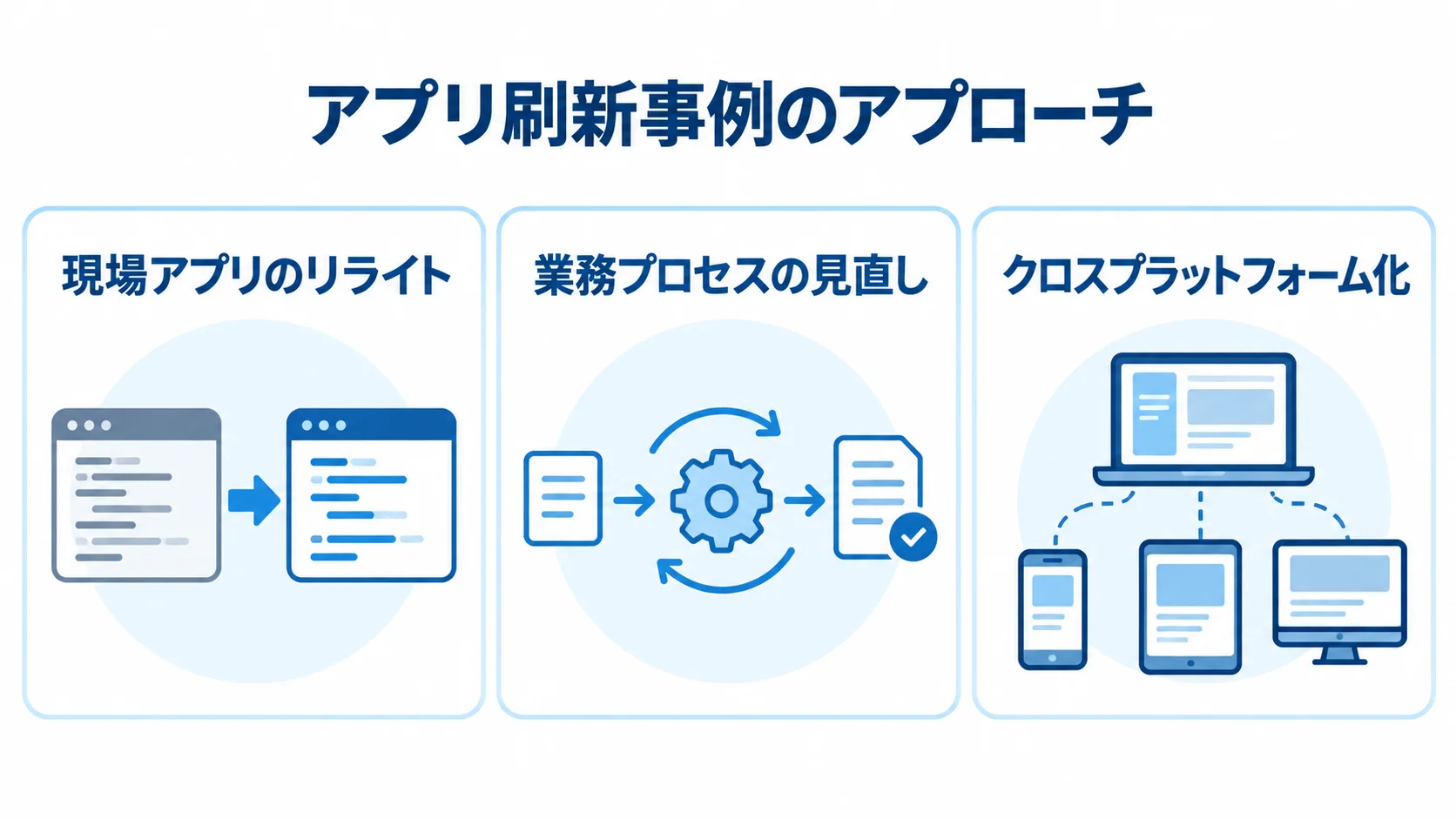 アプリ刷新事例に見る3つのアプローチ 現場アプリのリライト、業務プロセスの見直し、クロスプラットフォーム化という3つの刷新アプローチを並べた図解。