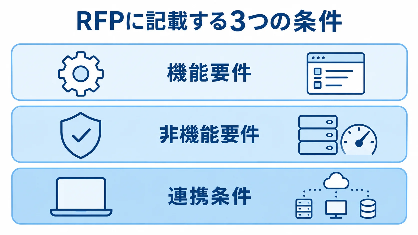 RFPに記載する3つの条件の図解 RFPの機能要件、非機能要件、連携条件を3層に分けて示した図解。