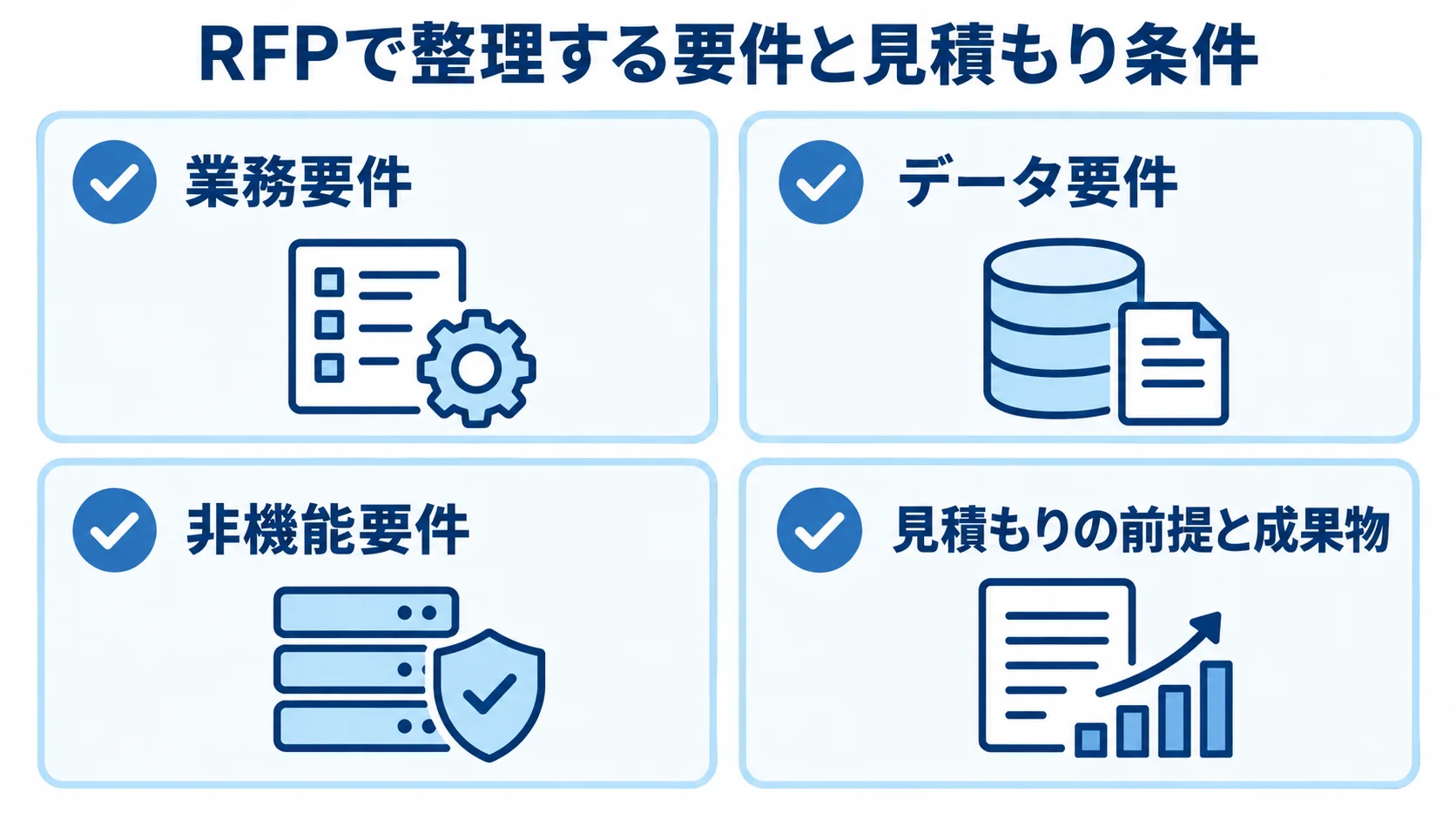 RFPで整理する4つの要件・見積もり観点 RFPで整理する業務要件、データ要件、非機能要件、見積もりの前提と成果物を4枚のカードで示した図。