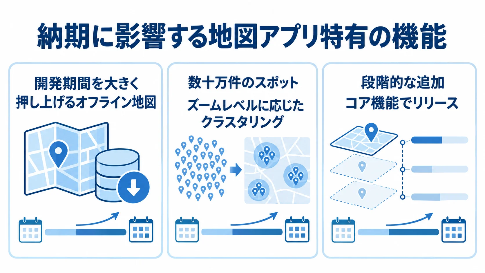地図アプリ特有の機能と納期への影響 オフライン地図、大量スポット、段階的な追加を3つのパネルに分け、開発期間や必要な仕組みとの関係を示した図。