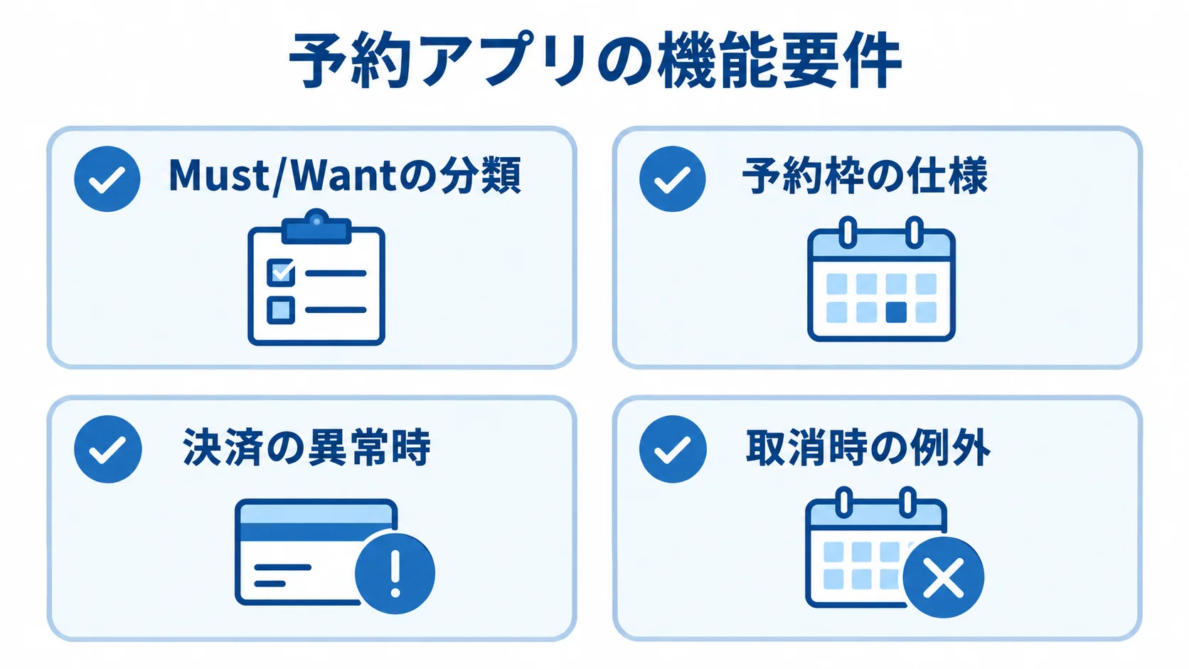 予約アプリの機能要件をMust/Wantの分類、予約枠の仕様、決済の異常時、取消時の例外に分けたチェック項目図。