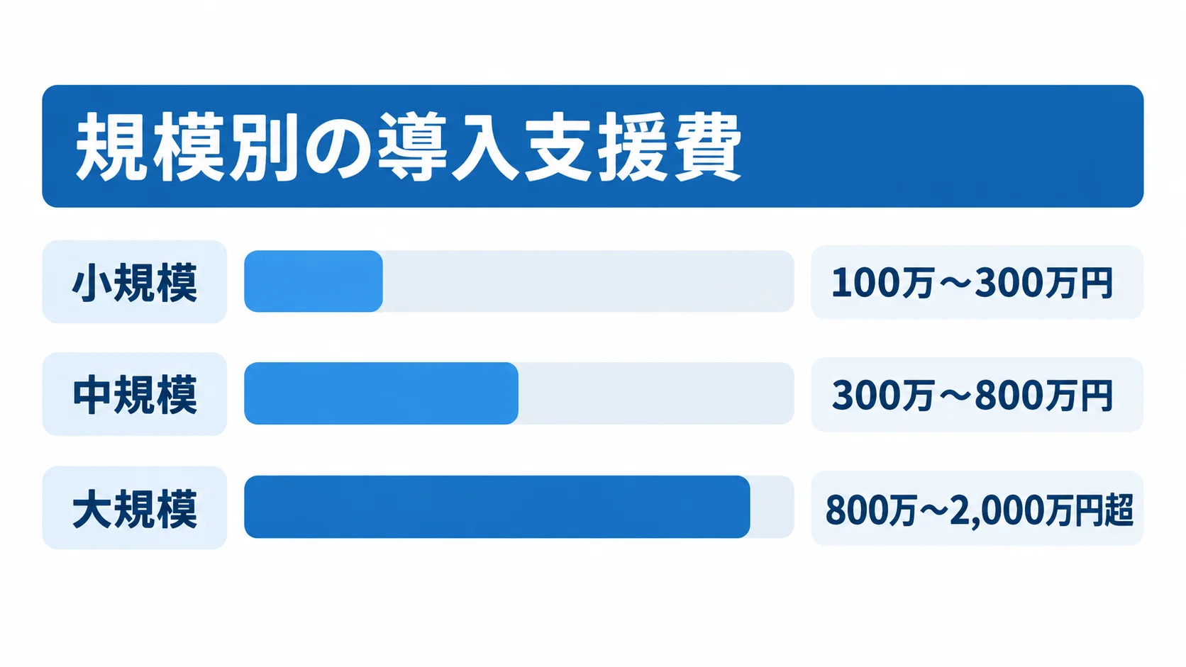 小規模100万〜300万円、中規模300万〜800万円、大規模800万〜2,000万円超の導入支援費を比べた図。