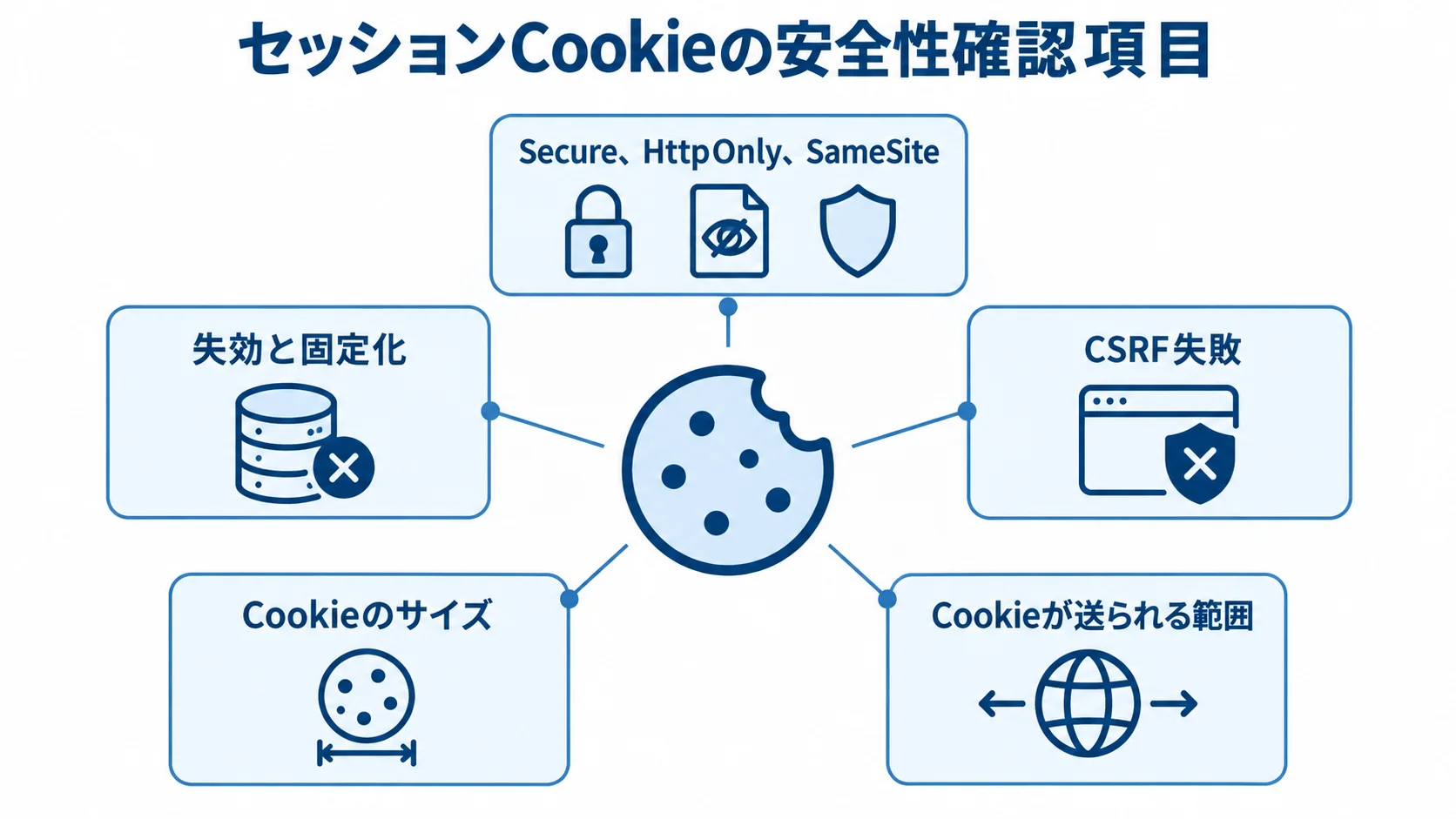 セッションCookieの設定・挙動の確認項目 セッションCookieの周囲に、属性や失効、CSRF、サイズ、送信範囲の確認項目を配置した図。