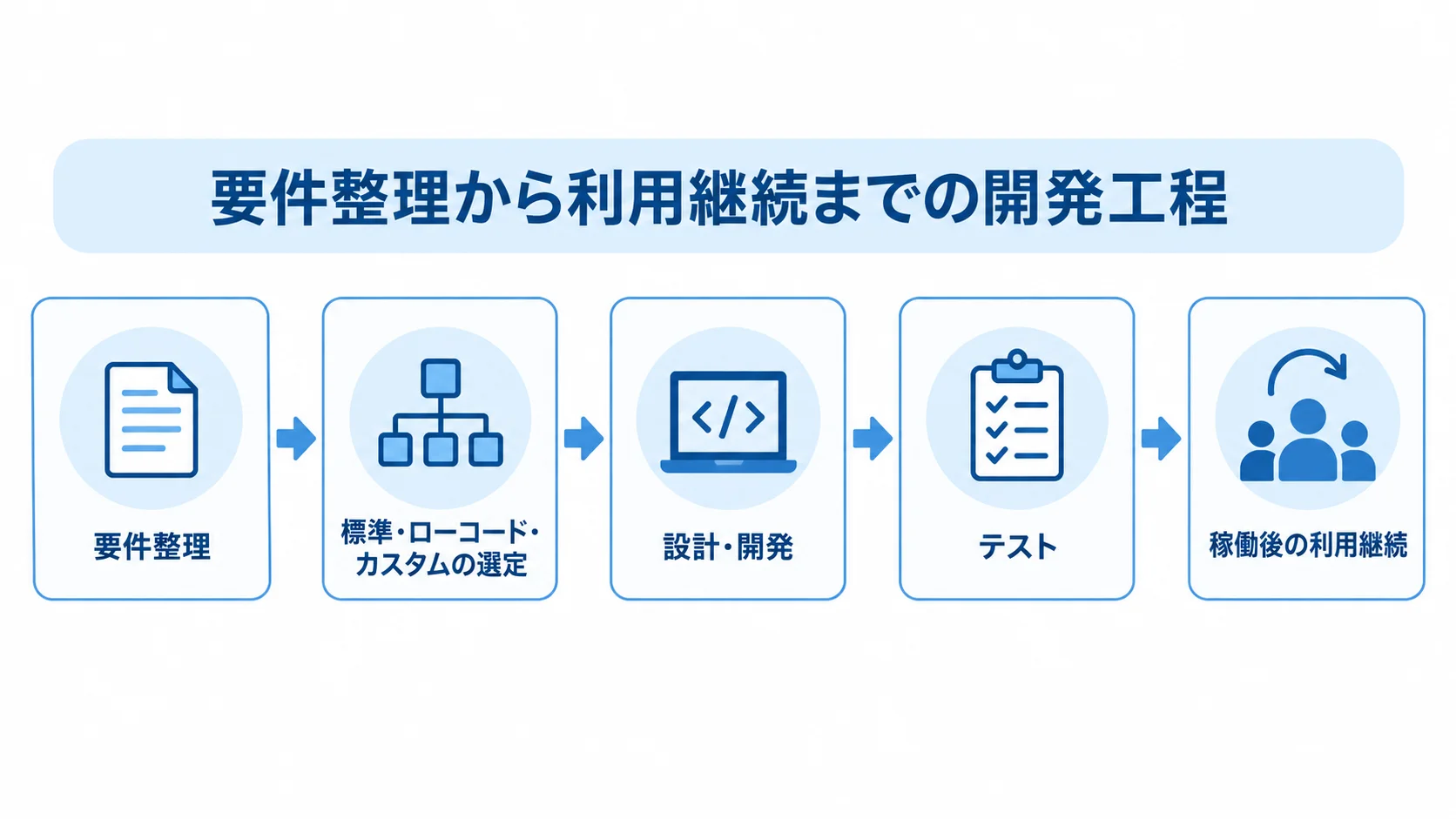 要件整理から利用継続へ進むTeams開発の工程 要件整理、方式選定、設計・開発、テスト、稼働後の利用継続へ進む開発工程の図。