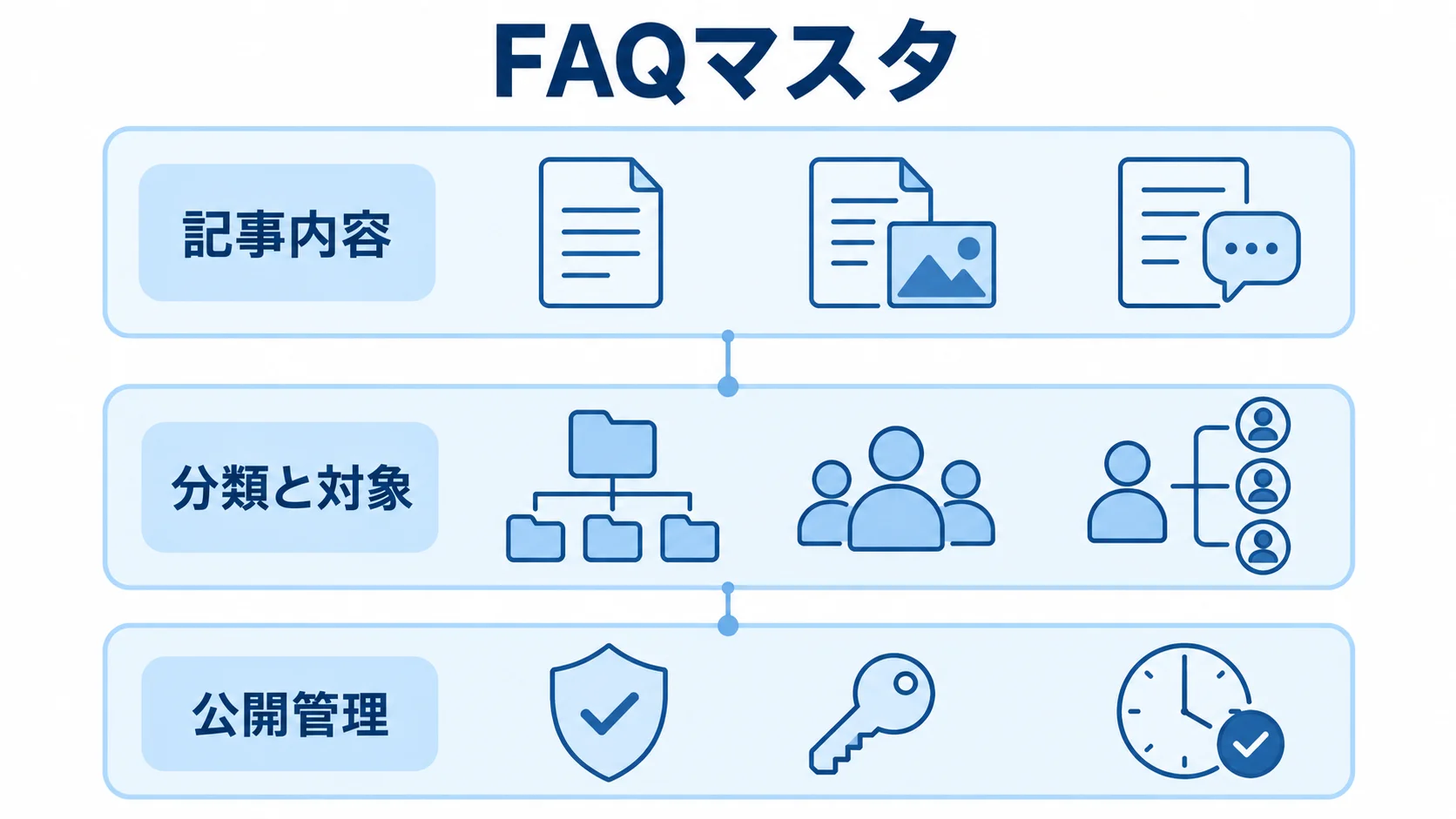 FAQマスタの管理情報を示す3層図 FAQマスタの管理情報を記事内容、分類と対象、公開管理の3層で示した図