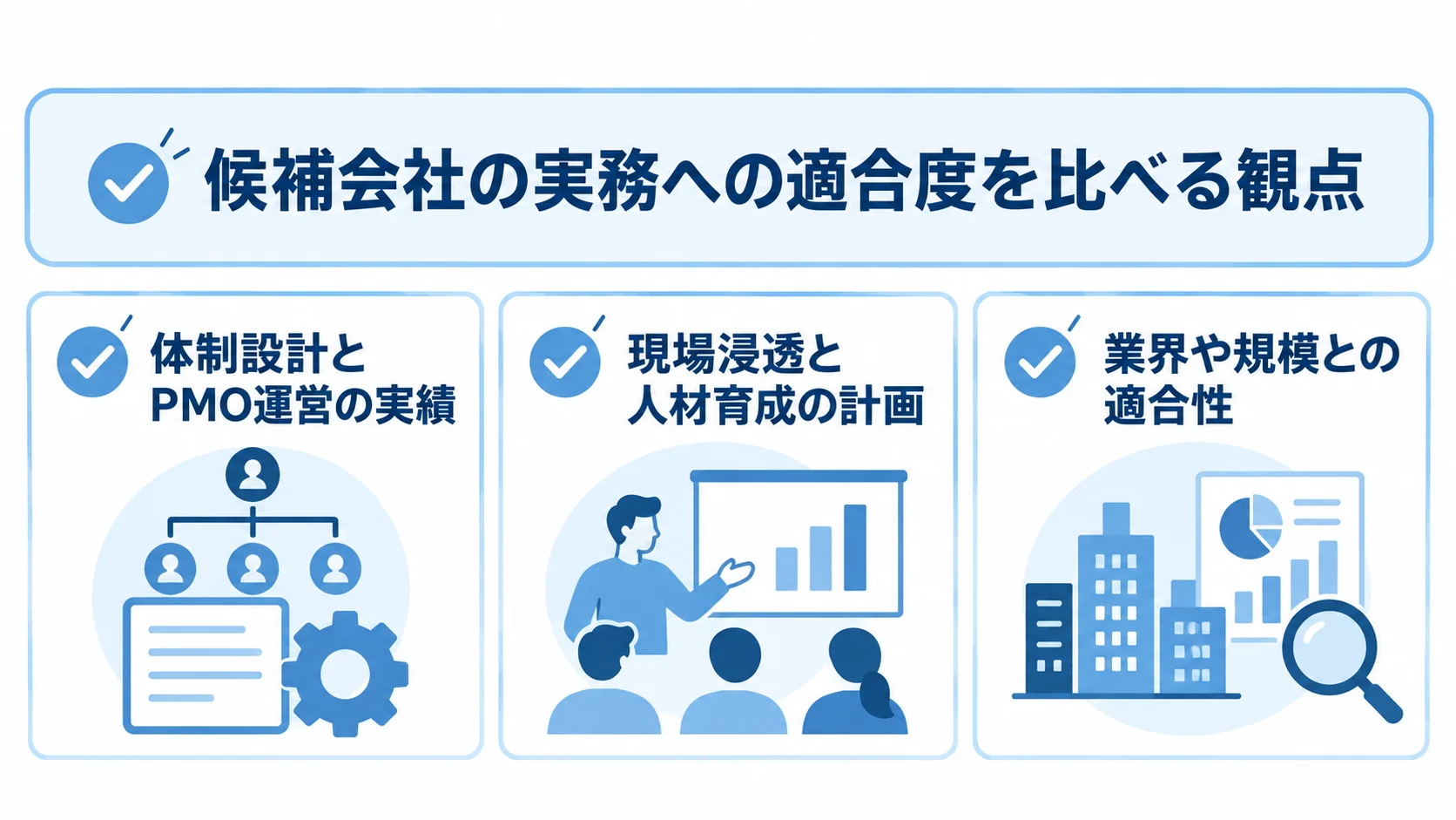 DX推進コンサル候補の比較観点を示す図 候補会社を比較する体制設計とPMO運営の実績、現場浸透と人材育成の計画、業界や規模との適合性を示した図。