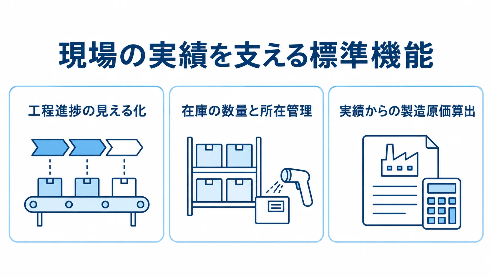 工程・在庫・原価を支える標準機能の3つの役割 工程進捗の見える化、在庫の数量と所在管理、実績からの製造原価算出を並べた3枚のパネル図