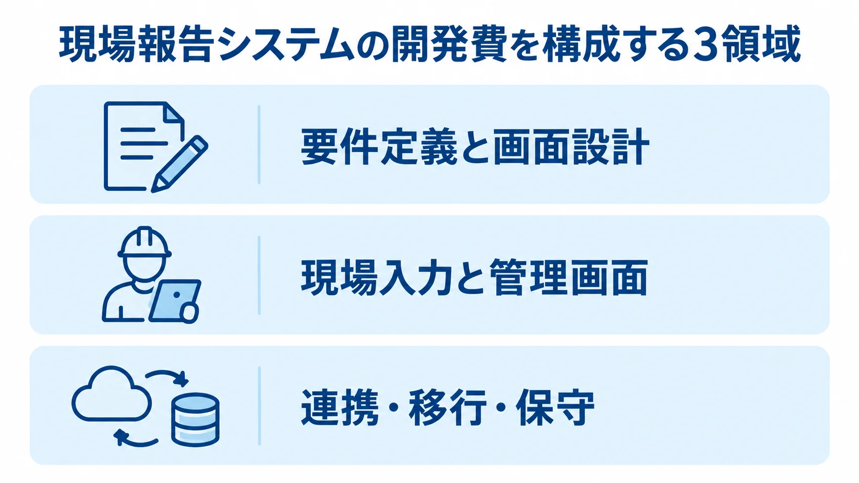 現場報告システムの開発費を要件定義と画面設計、現場入力と管理画面、連携・移行・保守の3領域に分けた図解
