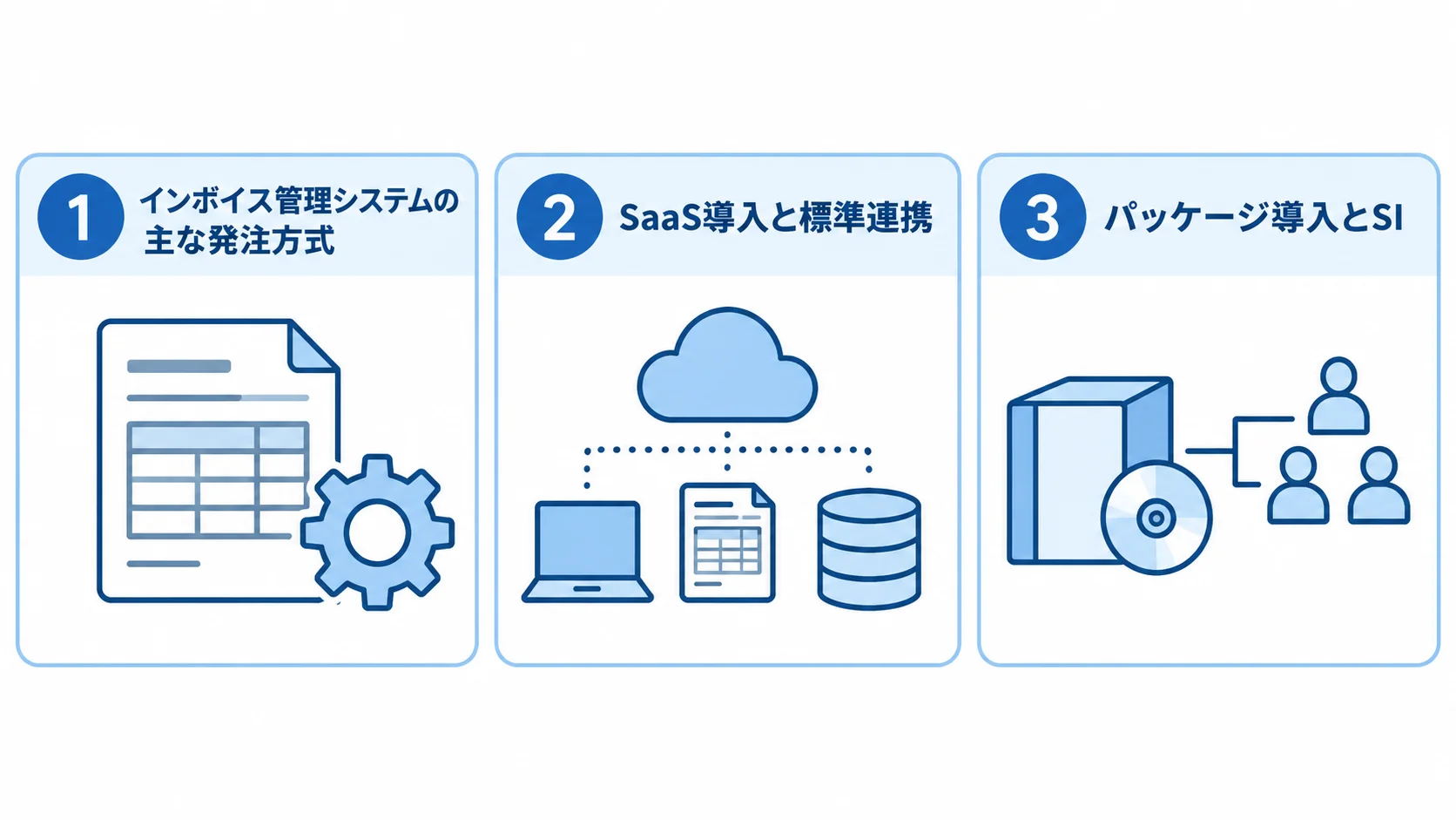 インボイス管理システムの発注方式の全体像 SaaS導入と標準連携、パッケージ導入とSI、個別開発とハイブリッドの3方式を並べた図です。