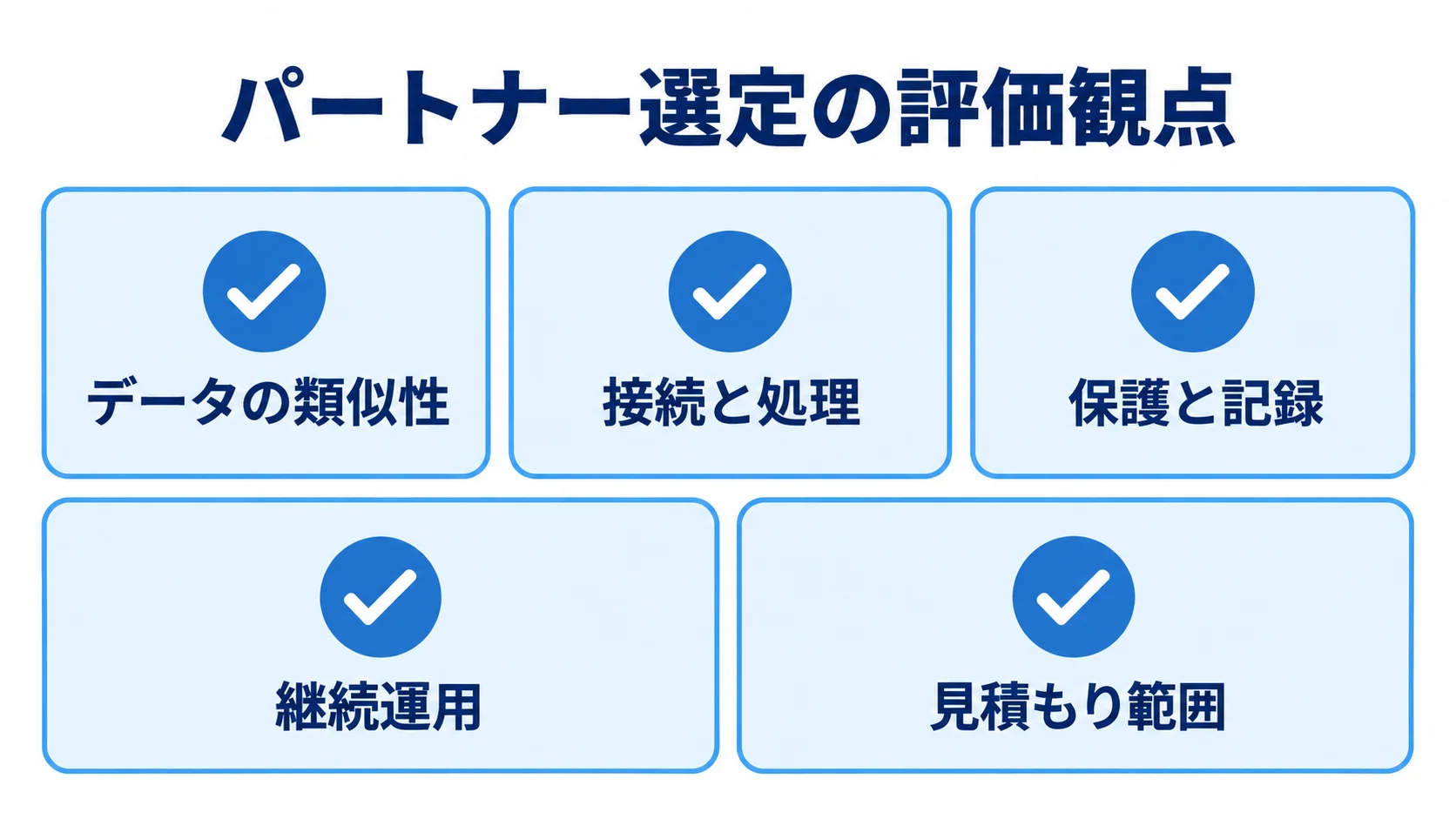 ファイル転送システムのパートナー選定で確認する評価観点 データの類似性、接続と処理、保護と記録、継続運用、見積もり範囲を並べた選定チェック項目の図解