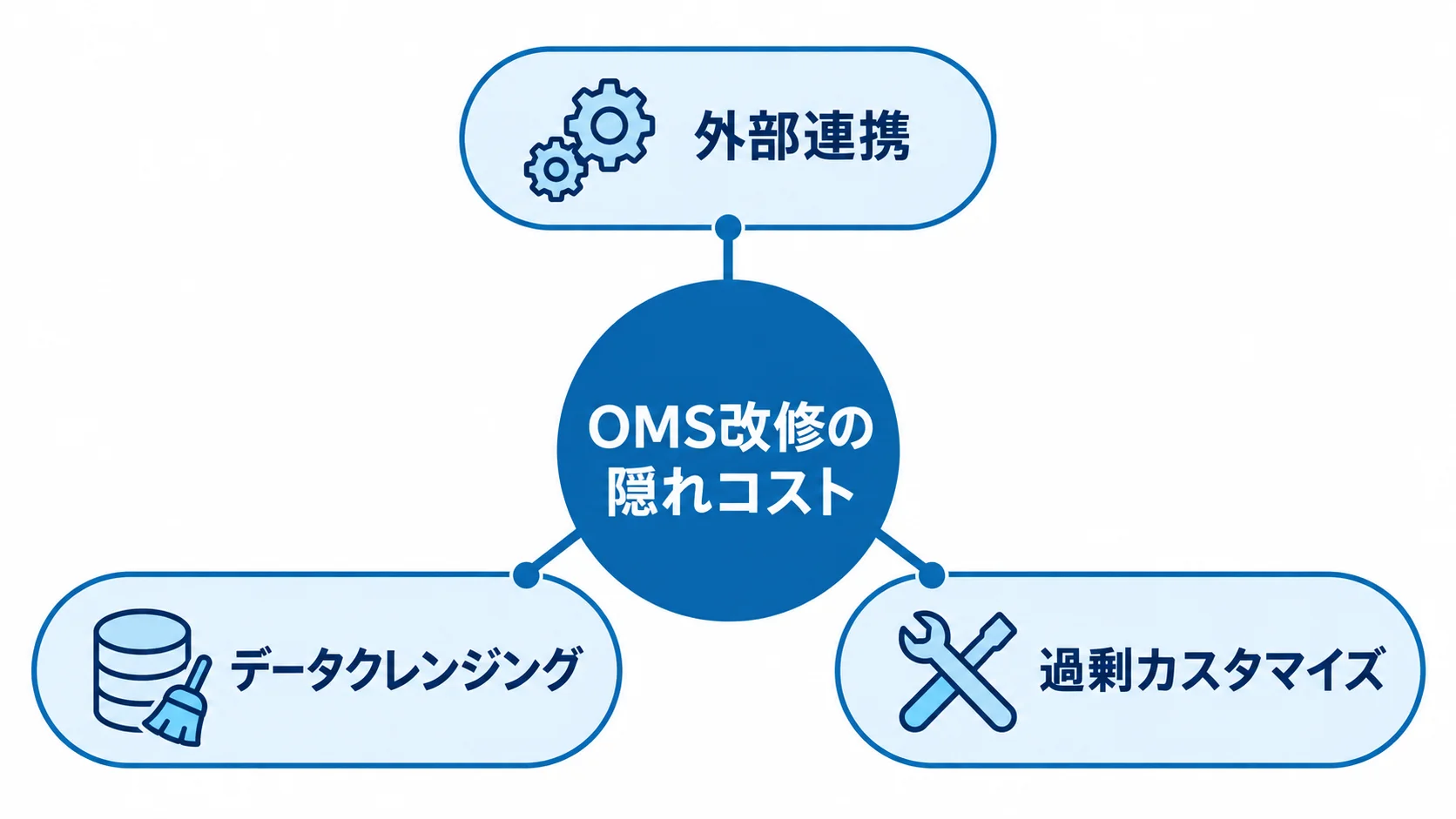 OMS改修で見落としやすい3つの隠れコスト要因 OMS改修の隠れコストを外部連携、データクレンジング、過剰カスタマイズに分けて示す図