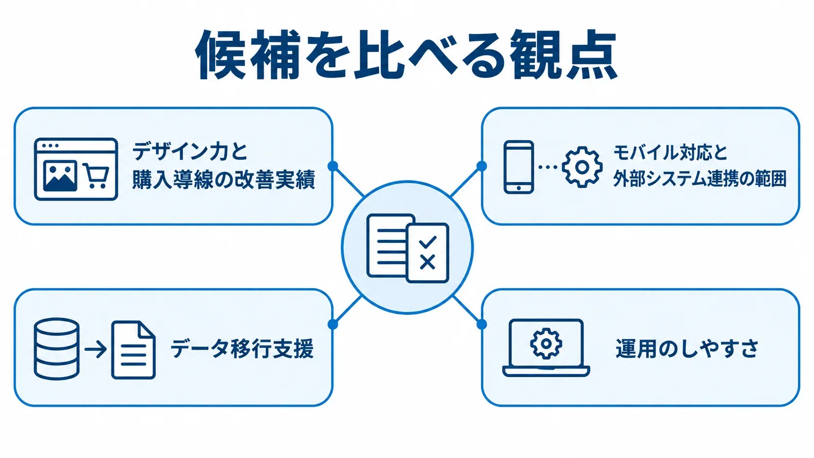 EC製品・開発手法の候補比較で見る4つの観点 候補を比べる観点として、デザイン力と改善実績、モバイル対応と外部連携、データ移行支援、運用のしやすさを配置した図。