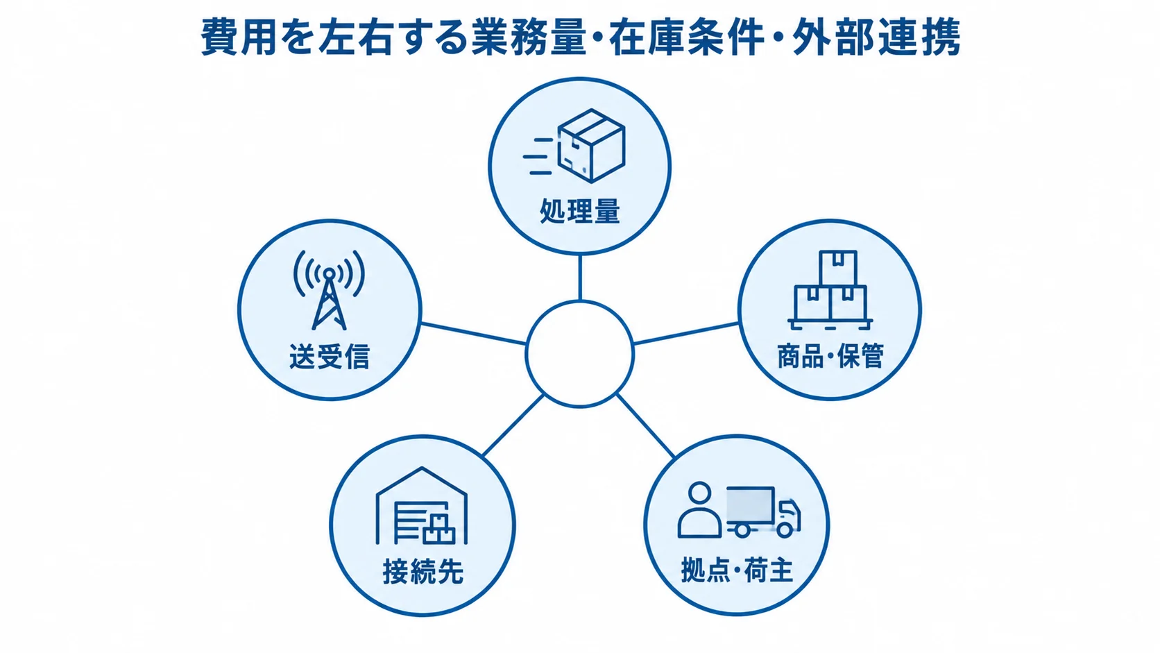 費用に関わる業務量・在庫条件・外部連携の図 費用に関わる処理量、商品・保管、拠点・荷主、接続先、送受信をハブ図で示した図。