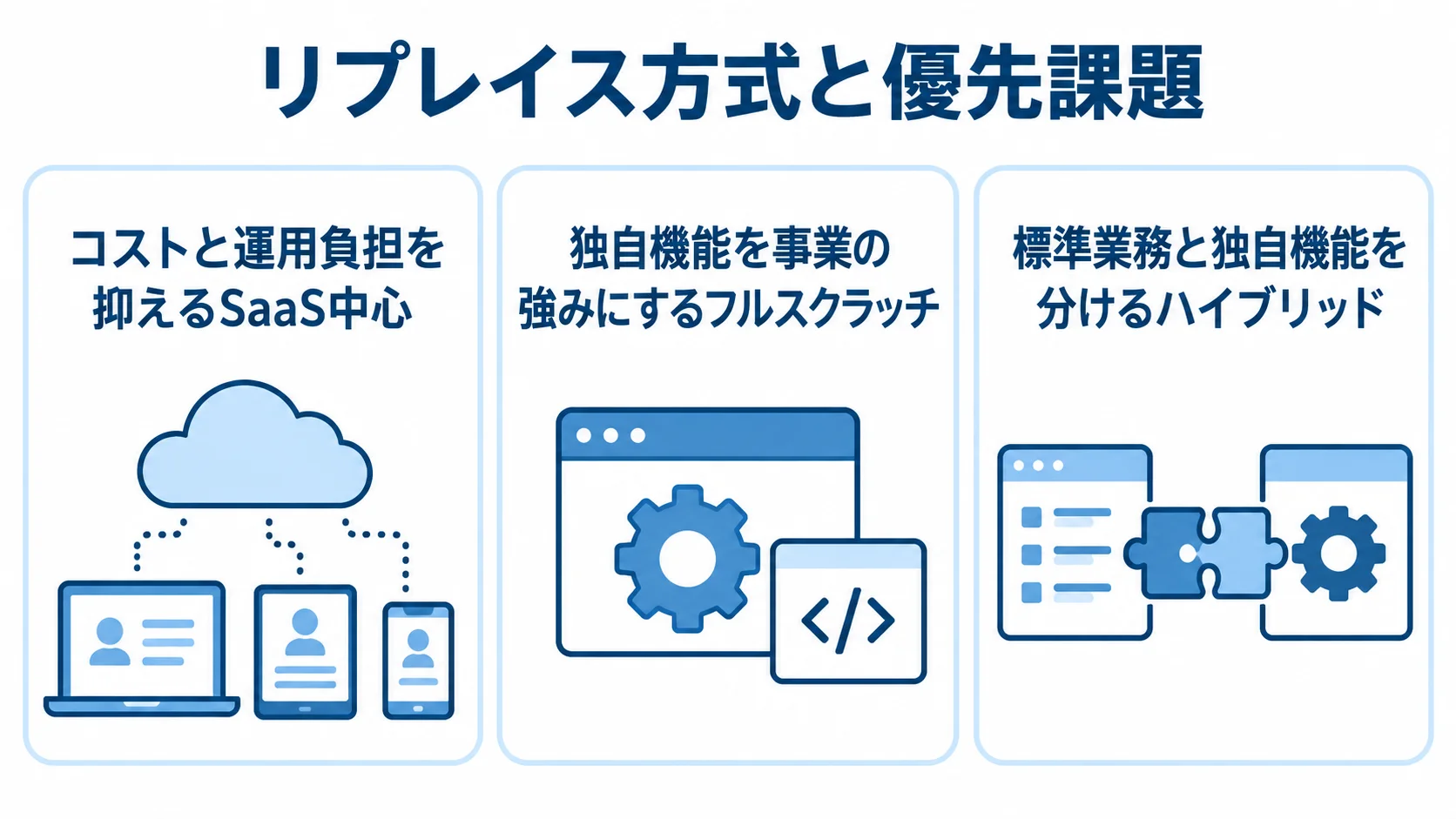 SaaS中心、フルスクラッチ、ハイブリッドをそれぞれの優先課題と組み合わせた3枚のパネル図