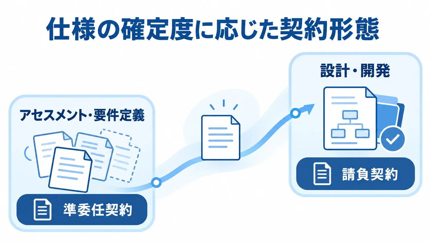仕様の確定度に応じた準委任契約と請負契約 アセスメント・要件定義では準委任契約、設計・開発では請負契約へ切り替える流れを示した図。