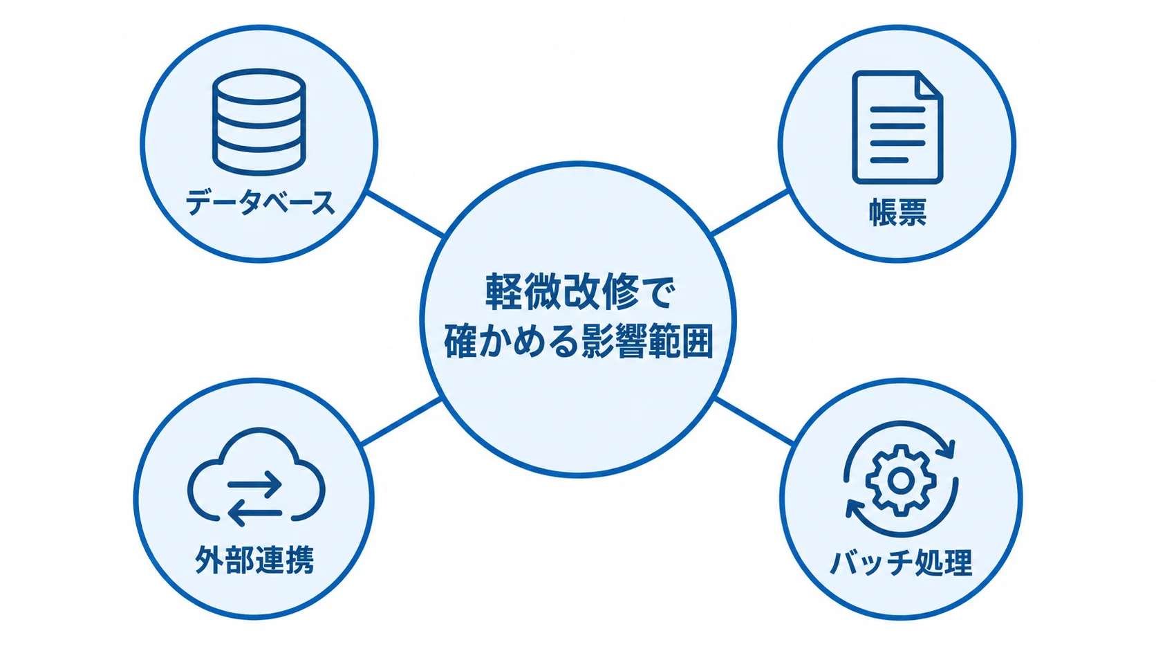 軽微改修で確認する影響範囲の図 軽微改修の影響範囲としてデータベース、帳票、外部連携、バッチ処理を配置した図
