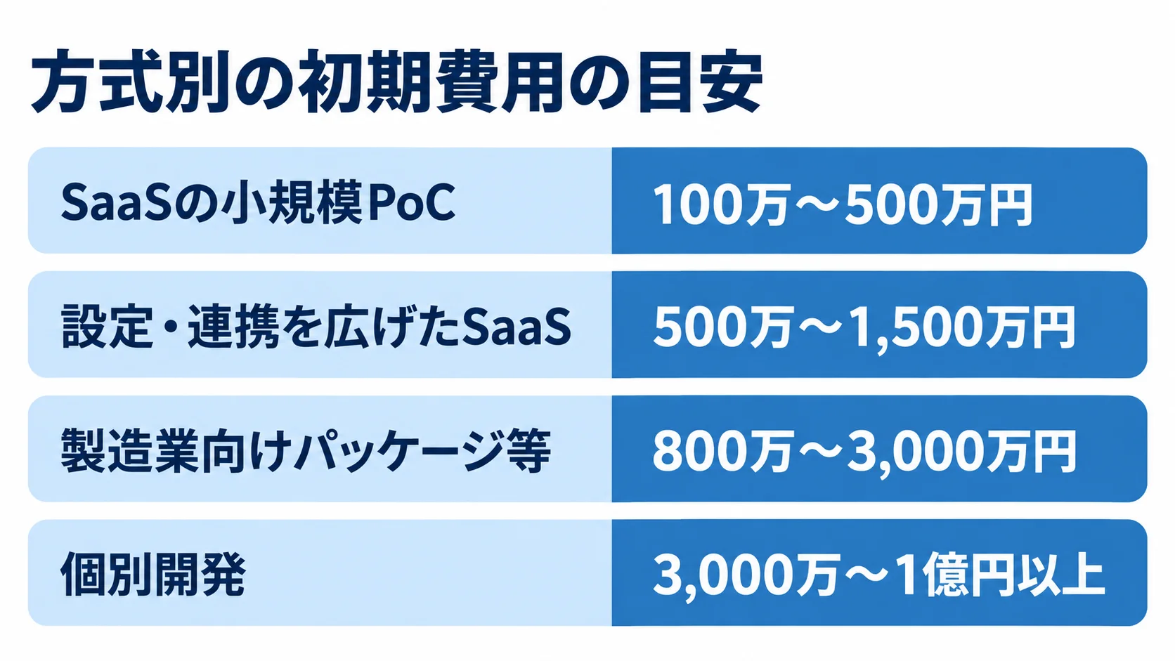 アフターサービス管理システムの方式別初期費用を比べる横棒図 SaaSの小規模PoC、設定・連携を広げたSaaS、製造業向けパッケージ等、個別開発の初期費用の目安を横棒で比べた図。