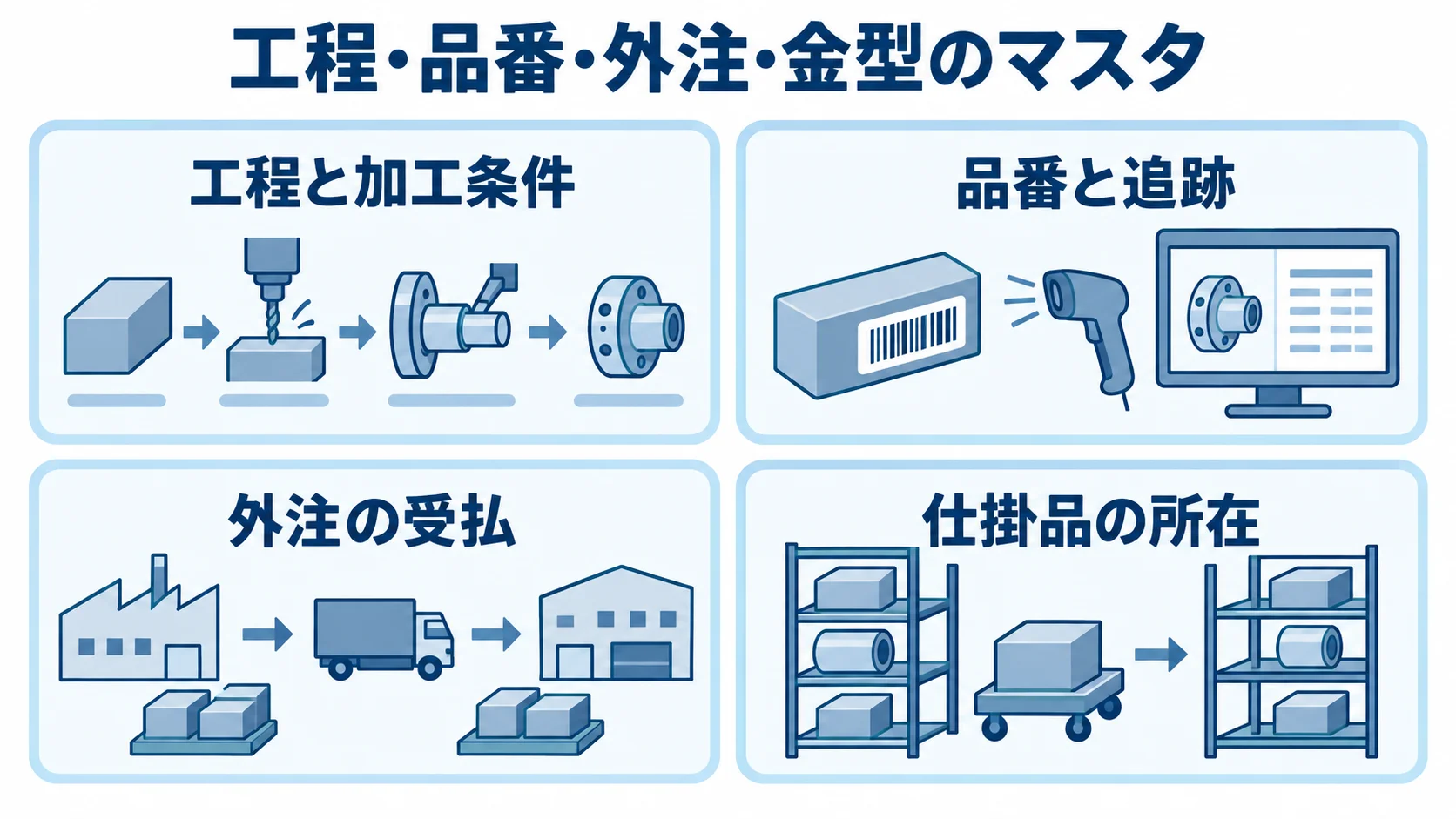 RFPで整理する加工情報のパネル図。 工程と加工条件、品番と追跡、外注の受払、仕掛品の所在を4枚のパネルに整理した図。