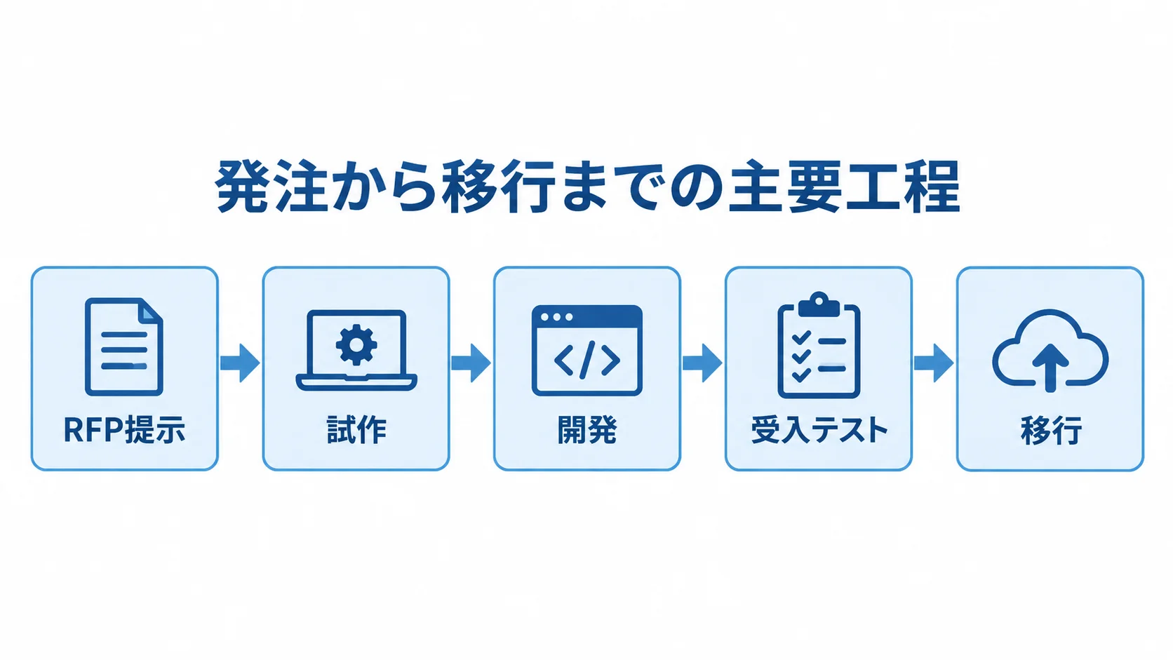 Claris FileMaker発注の主要工程 Claris FileMakerの発注で、RFP提示から試作、開発、受入テスト、移行へ進む流れを示す図解。