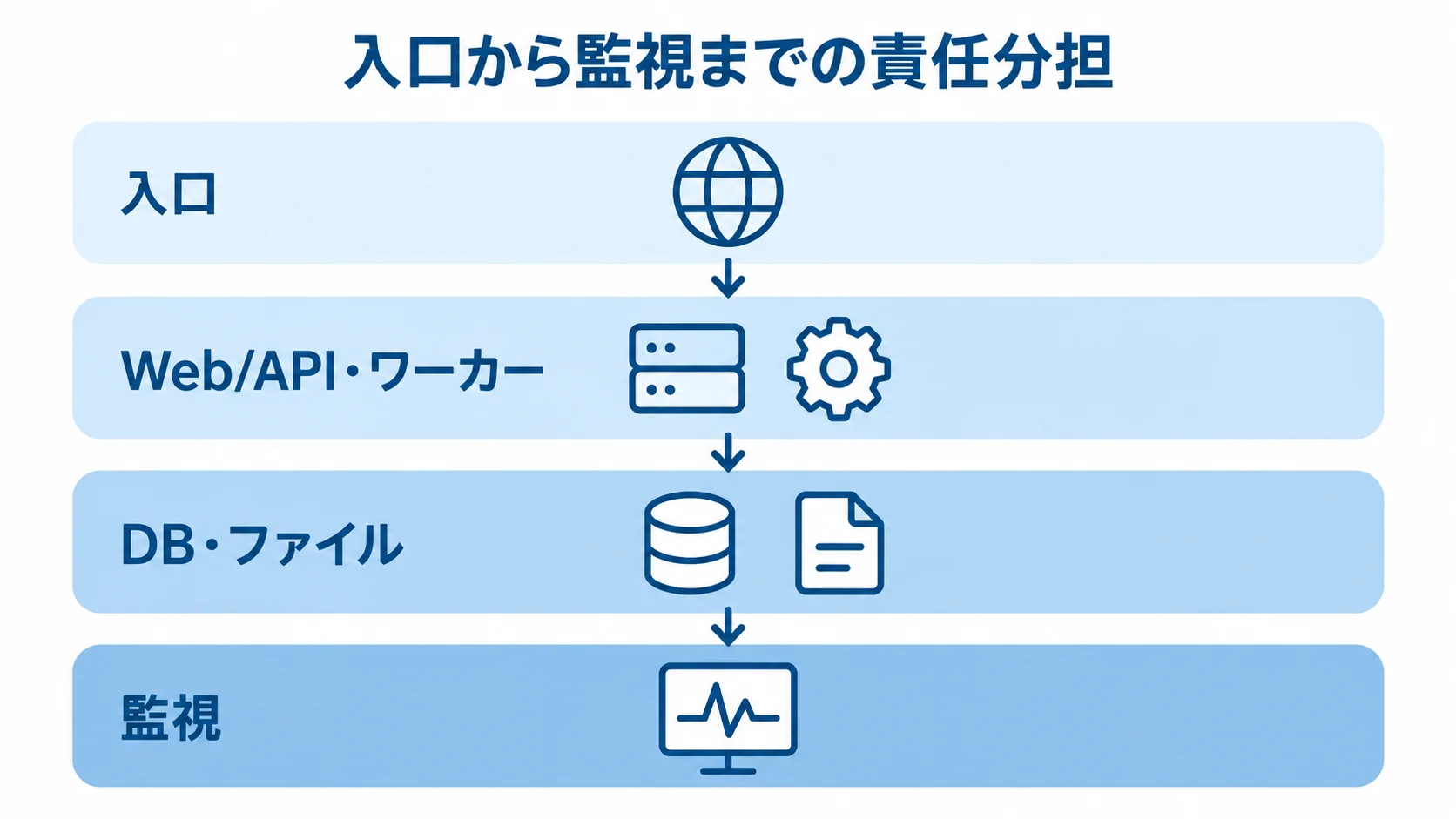 Fly.ioのシステムを入口、アプリ、データ、監視の4層に分けた図 入口、Web/APIとワーカー、DBとファイル、監視を上下4層に配置した構成図。