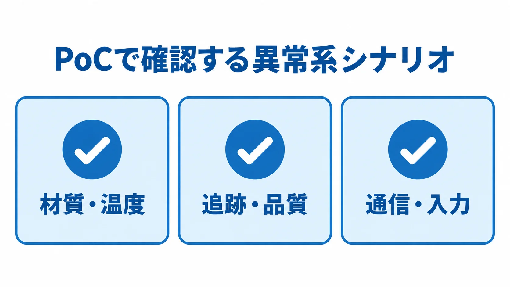 PoCで確認する異常系シナリオ PoCで確かめる異常系シナリオを、材質・温度、追跡・品質、通信・入力の3領域に分けた図解。