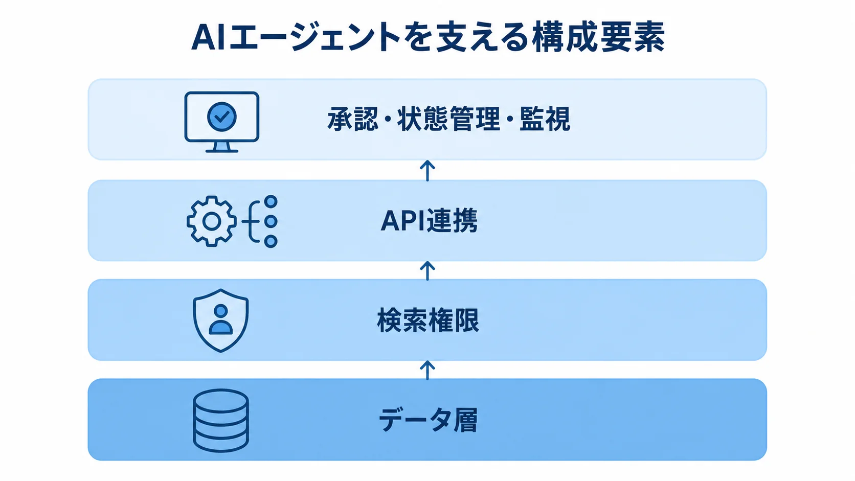 AIエージェントの構成要素 データ層、検索権限、API連携、承認・状態管理・監視を積層で示した図