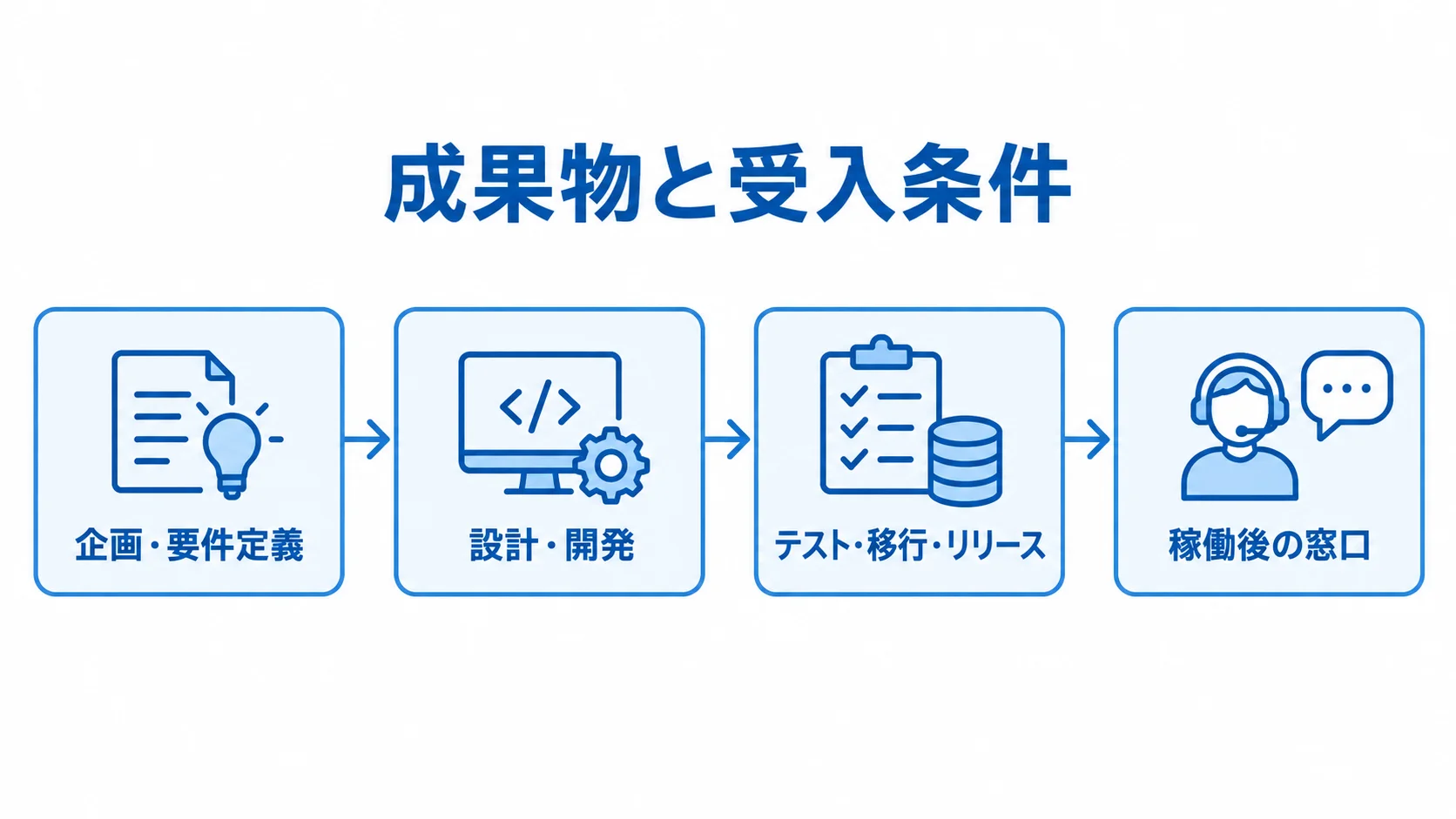 開発工程と受入準備 成果物と受入条件を軸に、企画・要件定義、設計・開発、テスト・移行・リリース、稼働後の窓口を並べた工程図。