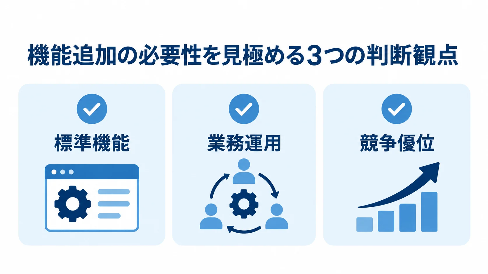カスタマイズ前に確認する3つの観点 標準機能、業務運用、競争優位の3項目で機能追加を検討するチェックリスト。