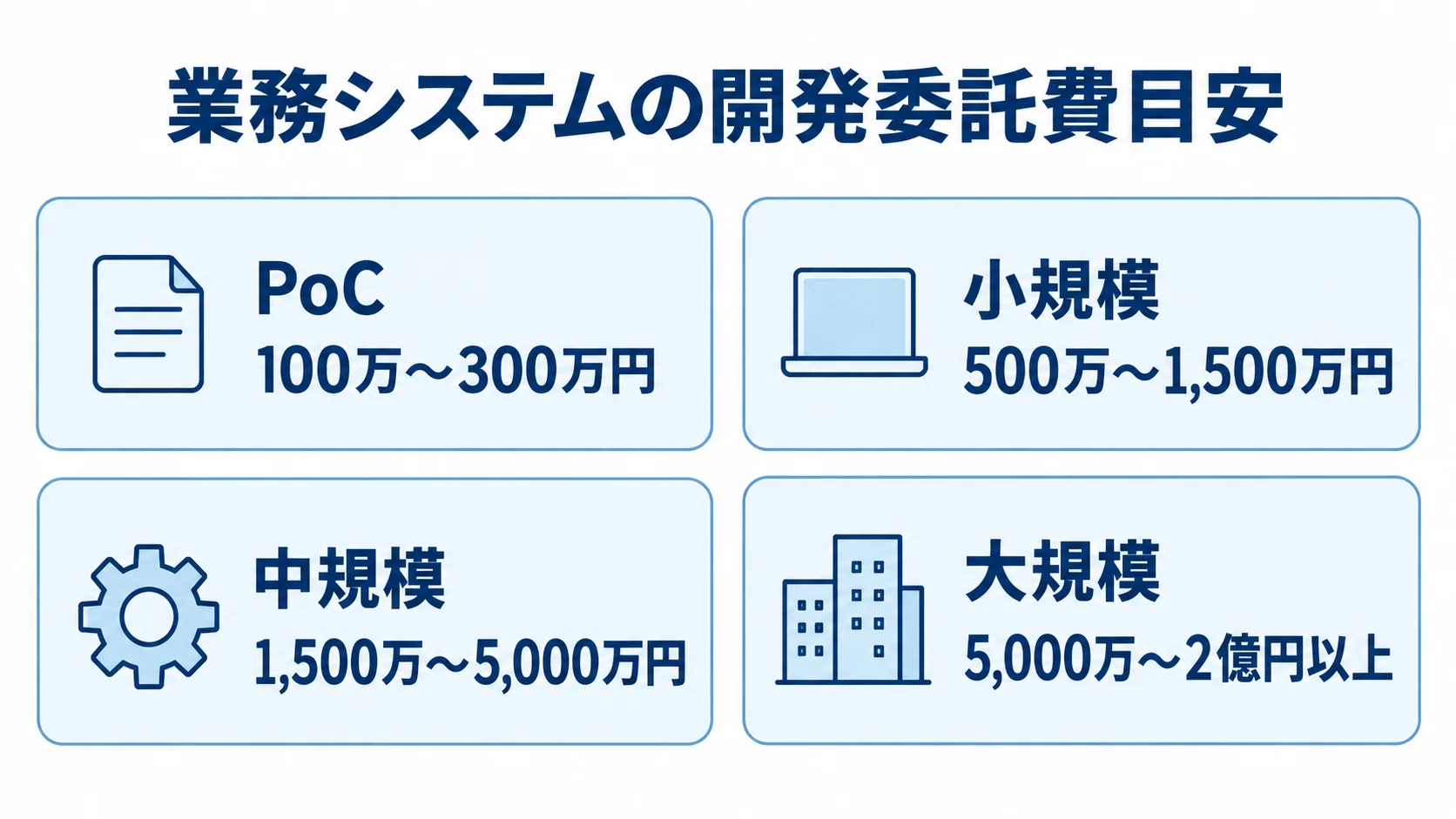 規模別の業務システム開発委託費目安 PoC、小規模、中規模、大規模の業務システム開発委託費の推定レンジを並べた図。