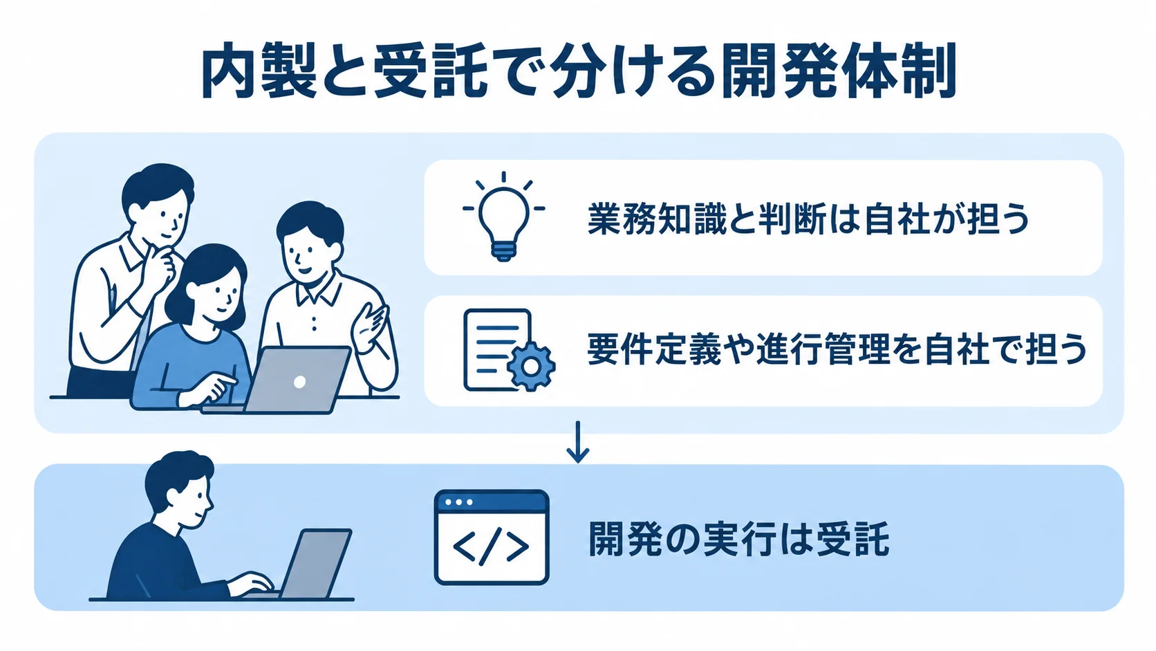自社と受託先の開発分担 自社が業務知識と判断、要件定義や進行管理を担い、開発の実行を受託する体制を示す図。
