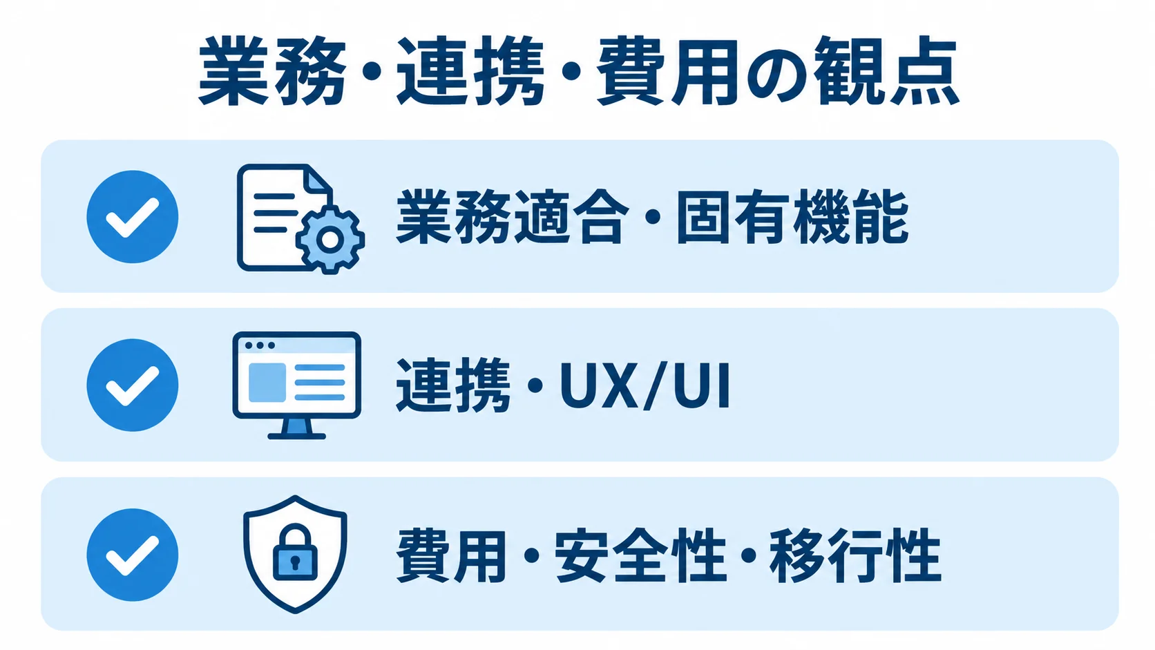 業務・連携・費用の観点で整理する評価項目 評価項目を業務適合・固有機能、連携・UX/UI、費用・安全性・移行性に整理した図。