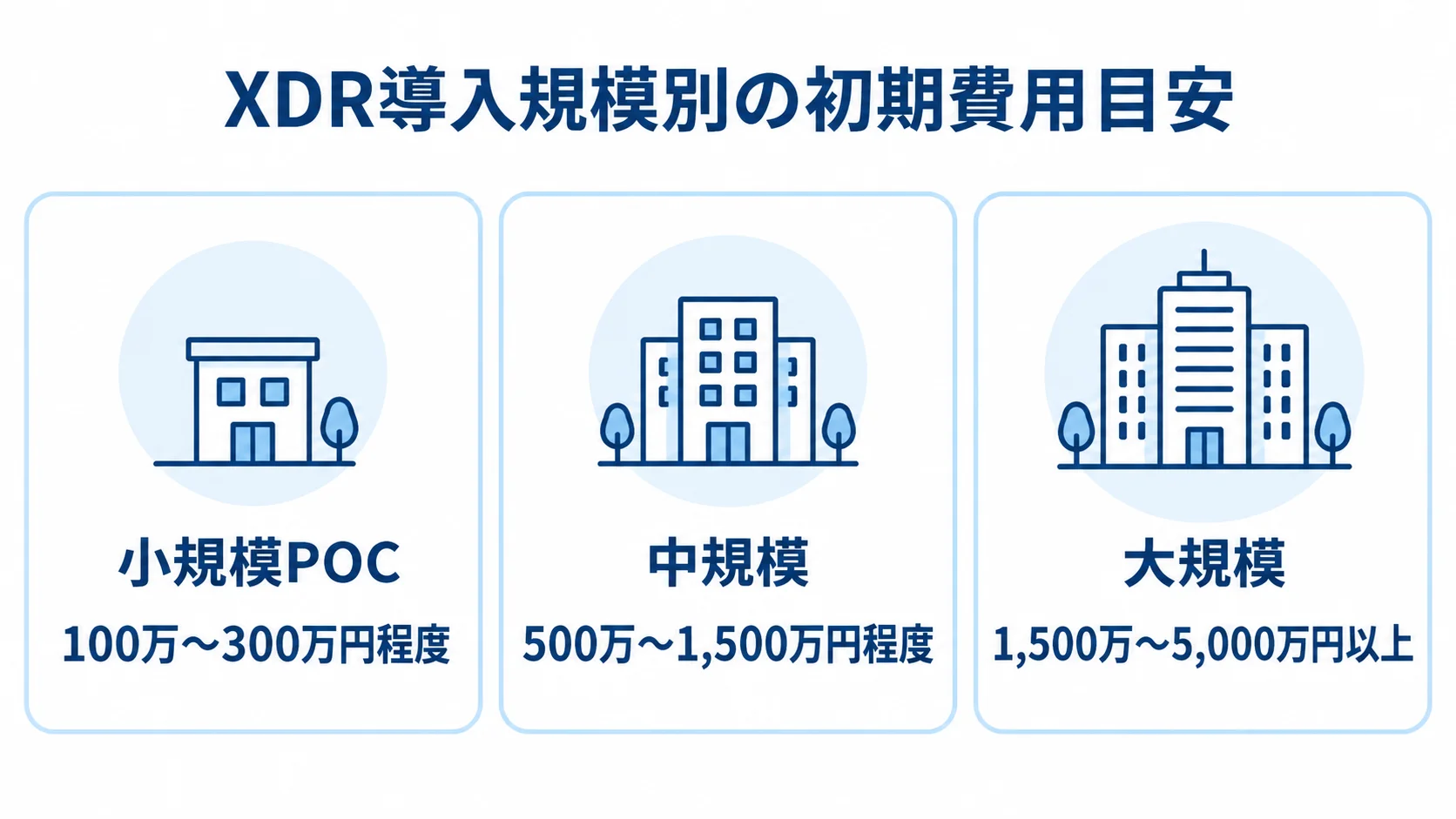 XDR導入規模ごとの初期費用推定レンジ XDR導入の初期費用推定レンジを小規模POC、中規模、大規模の3段階で並べた図。