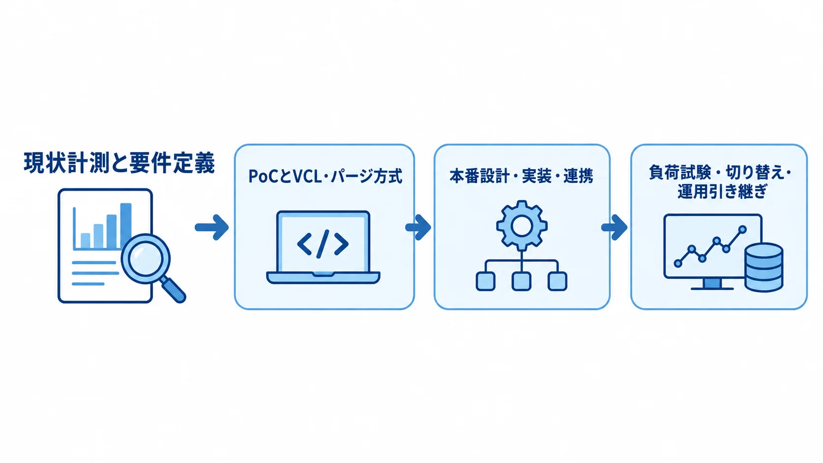 Varnish開発の4工程を順に示す図。 現状計測と要件定義、PoC、本番設計・実装、負荷試験と運用引き継ぎの4工程を示す図。