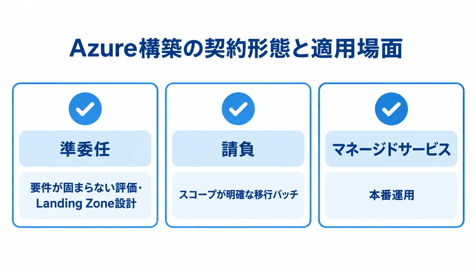 Azure構築における契約形態と適用場面の図。 準委任、請負、マネージドサービスの各契約形態と、本文に示された適用場面を並べた図。