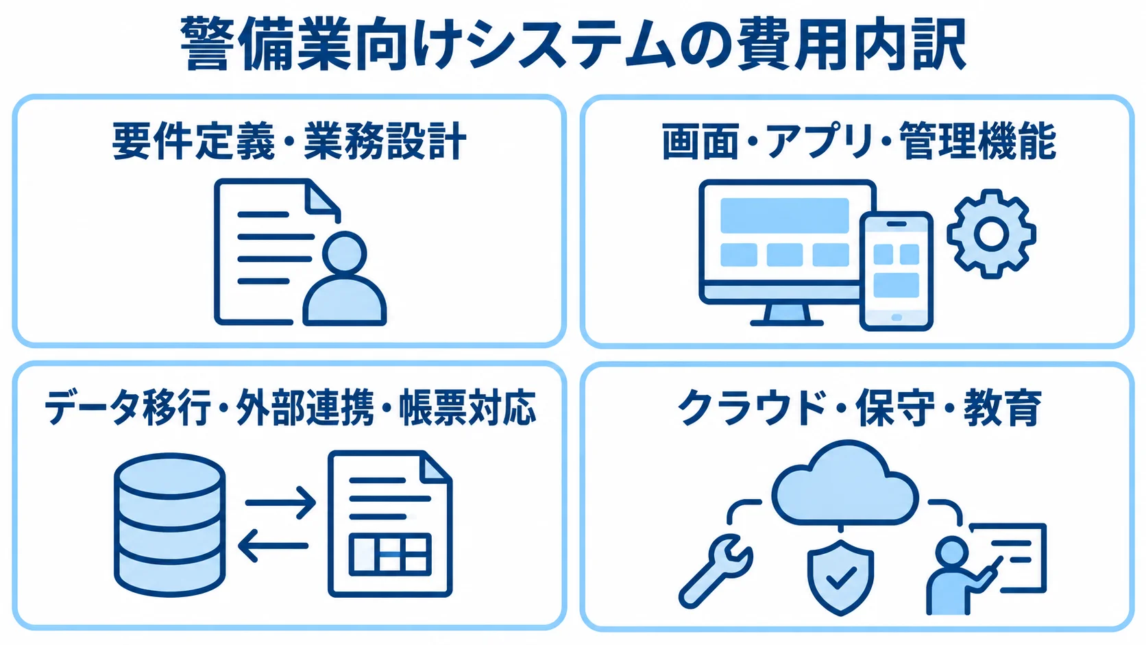 警備業向けシステムの費用内訳 警備業向けシステムの費用を、要件定義、機能開発、移行・連携、運用支援の4項目に分けた図。