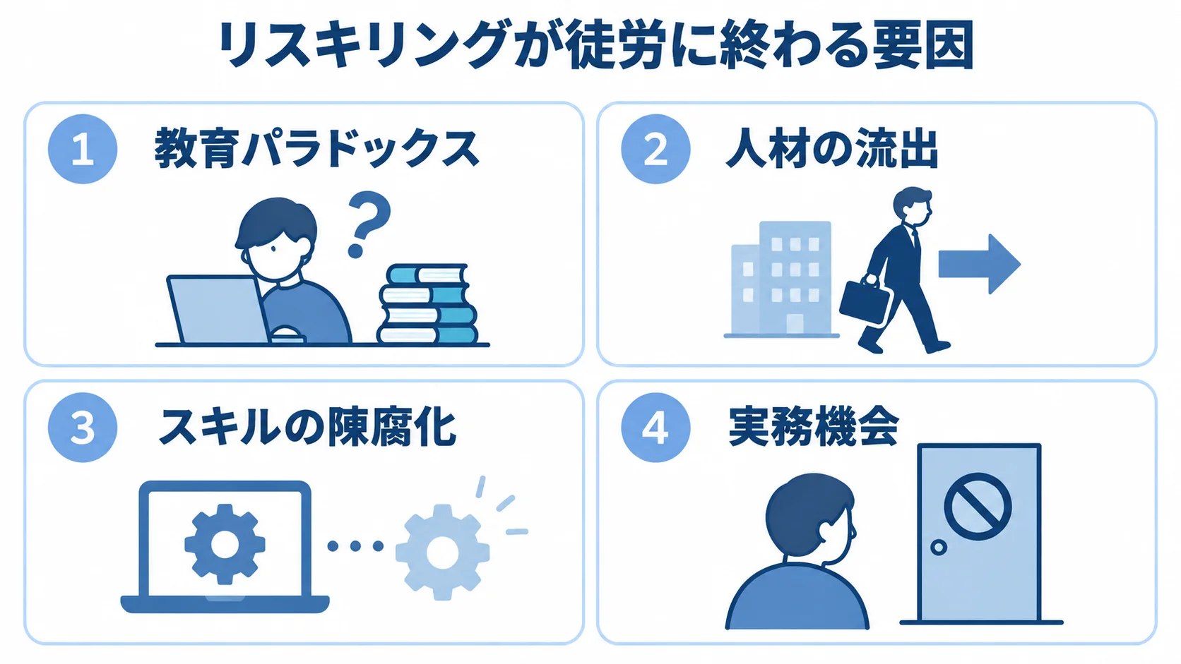 教育パラドックス、人材の流出、スキルの陳腐化、実務機会を並べた図解。