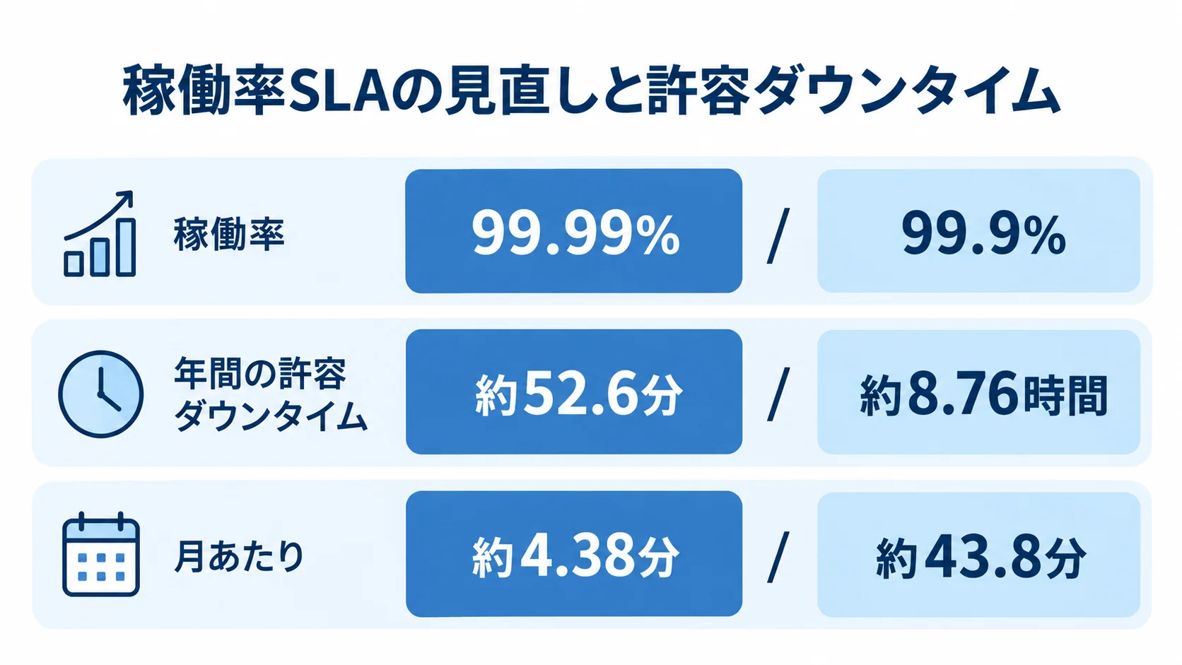 稼働率SLAごとの許容ダウンタイム比較 稼働率99.99%と99.9%を年間および月あたりの許容ダウンタイムで比べる図解