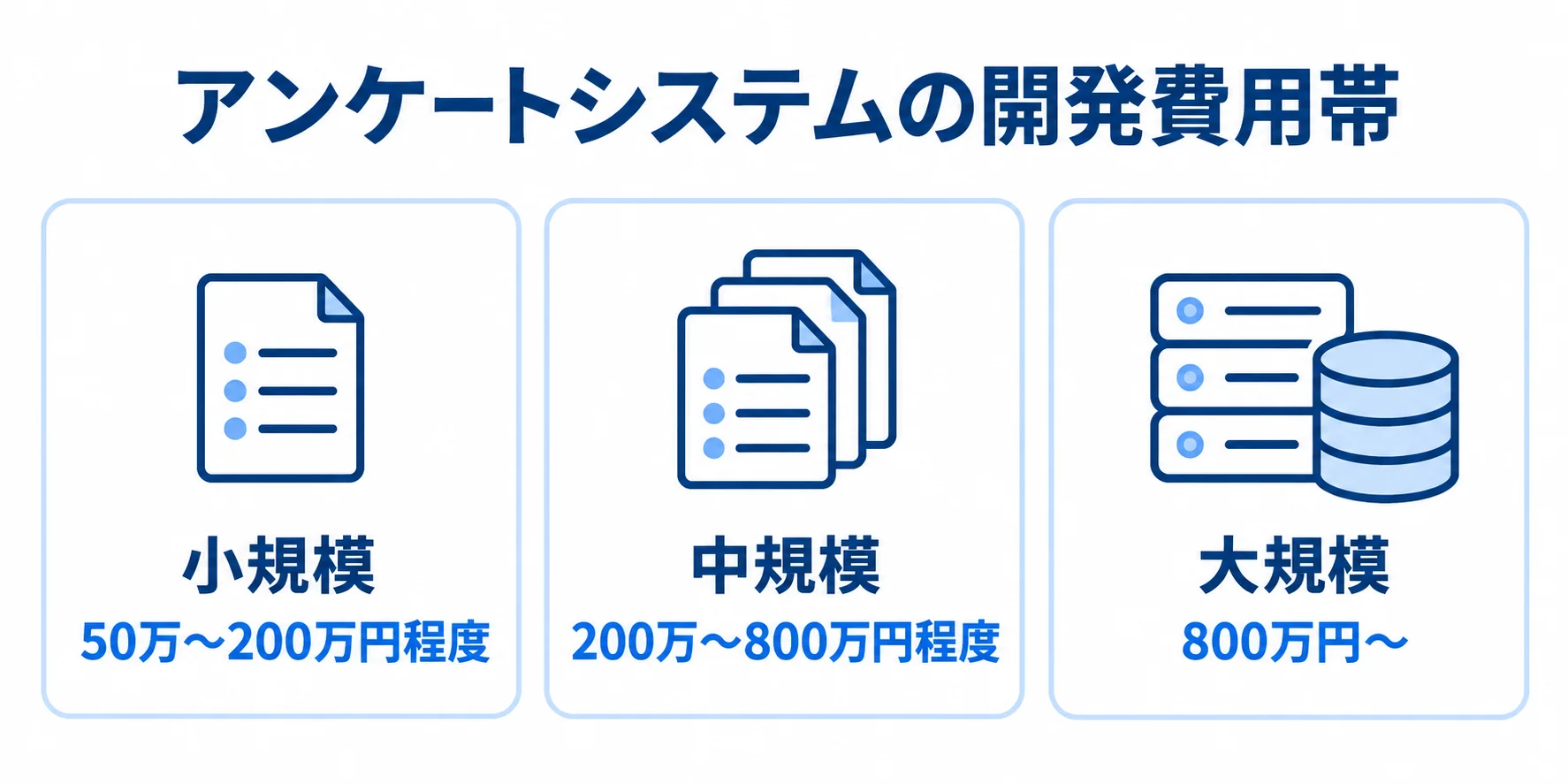開発規模別に見るアンケートシステムの費用帯 小規模、中規模、大規模の3区分と、それぞれのアンケートシステム開発費用目安を並べた図。