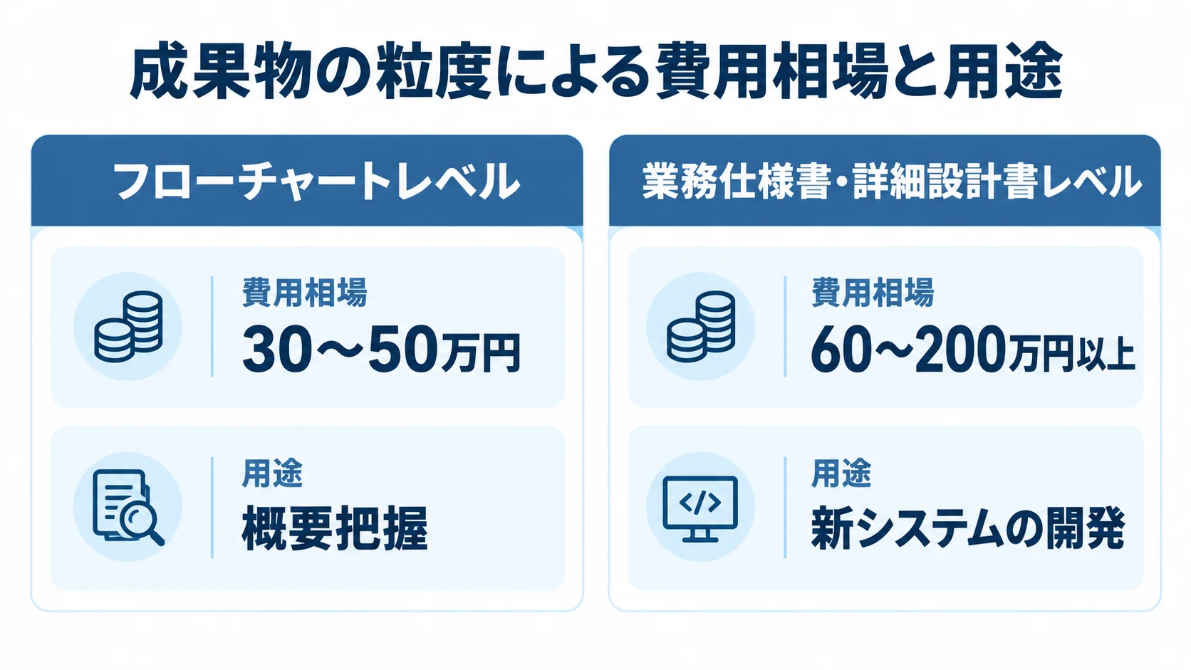 成果物の粒度別に費用相場と用途を比較する図解 フローチャートレベルの30〜50万円・概要把握と、業務仕様書・詳細設計書レベルの60〜200万円以上・新システムの開発用途を左右に比較した図解。