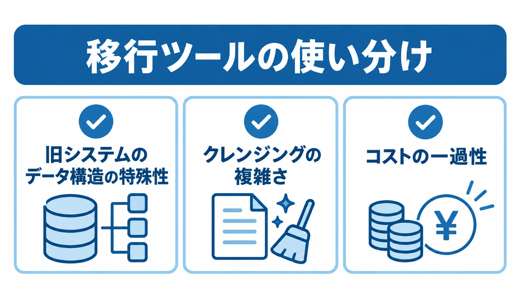 移行ツールの方式選択に使う3つの判断観点を並べた図解