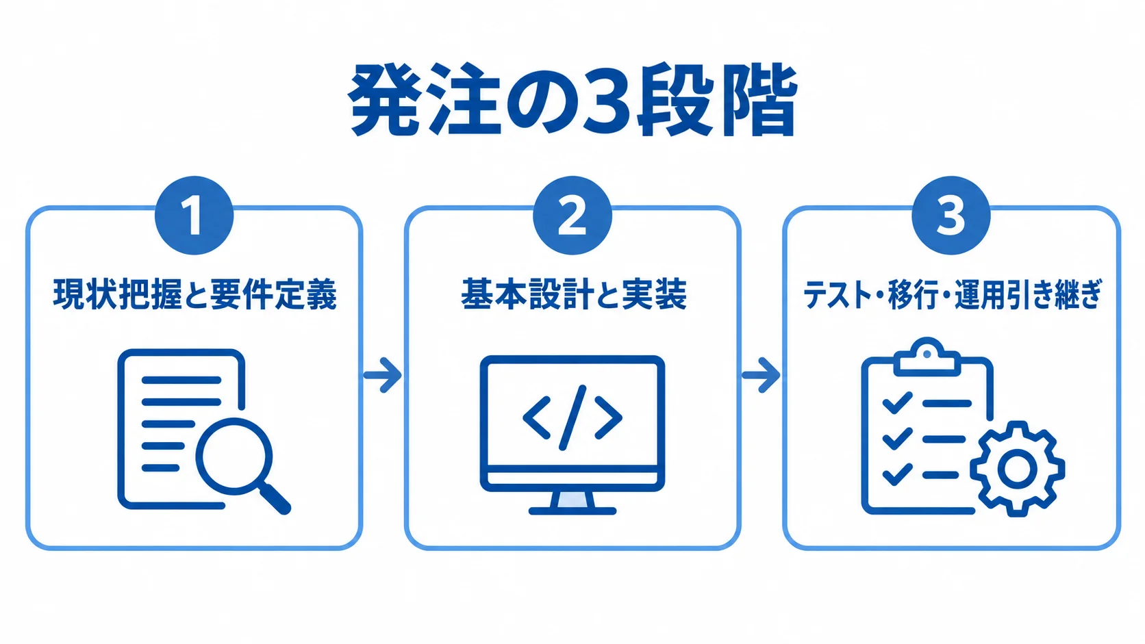 Nginxの発注を、現状把握と要件定義、基本設計と実装、テスト・移行・運用引き継ぎの順に示す3枚のパネル図。