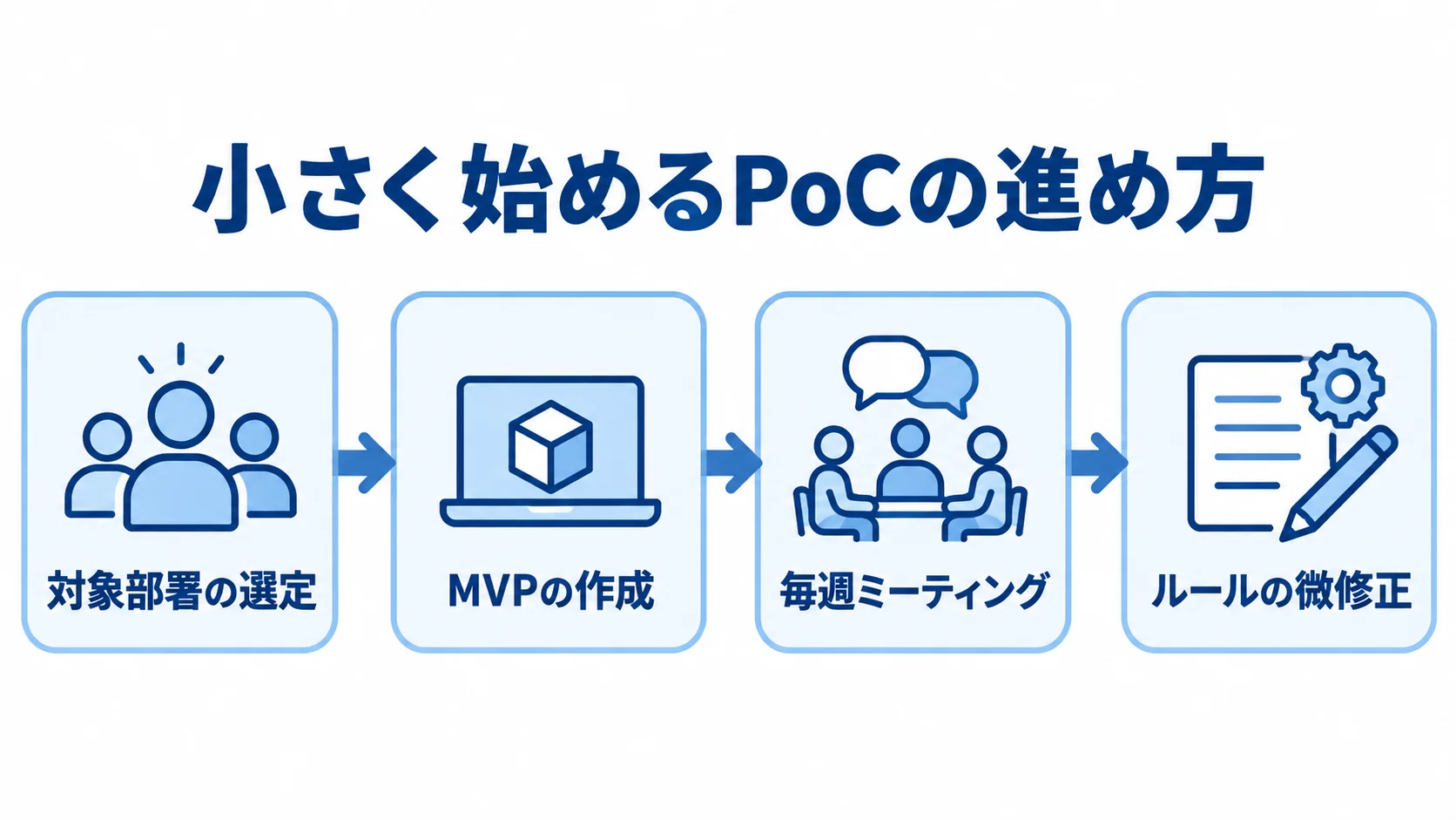 対象部署の選定からルールの微修正までを示すPoCの流れ図 対象部署の選定からMVPの作成、毎週のミーティング、ルールの微修正へ進むPoCの流れを示した図。