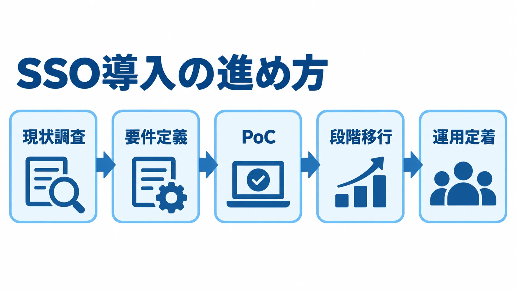 SSO導入の進行手順 SSO導入を現状調査、要件定義、PoC、段階移行、運用定着の順に進める図。