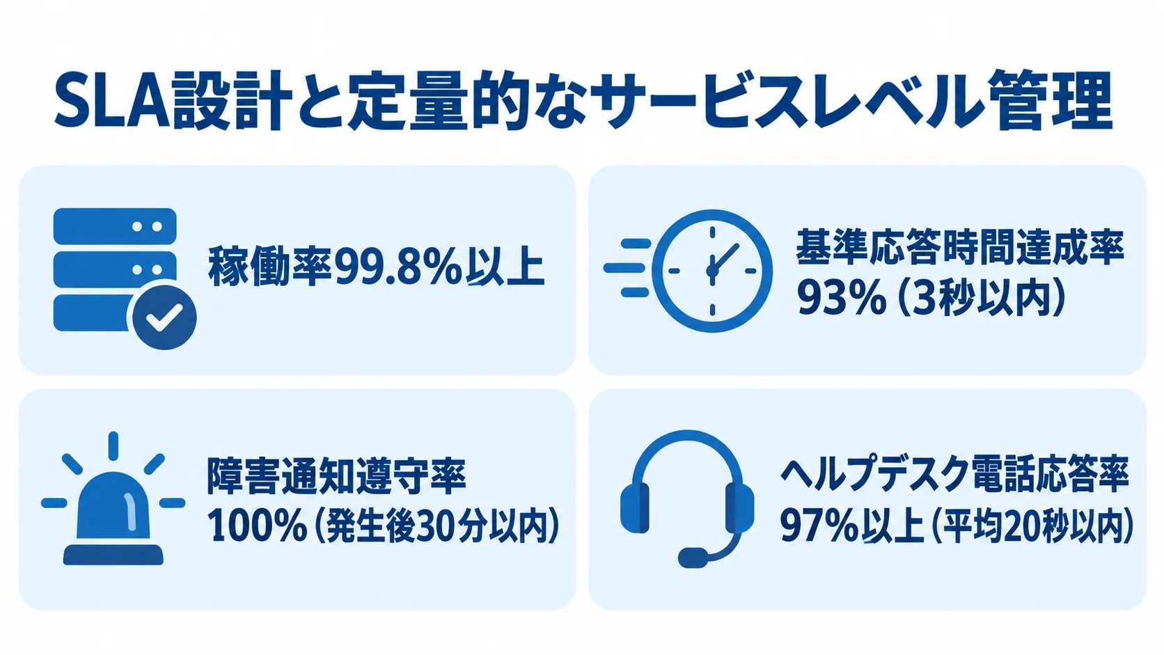 SLAのサービスレベル指標と目標値 SLAの4指標と各目標値を4枚のパネルで示す図。