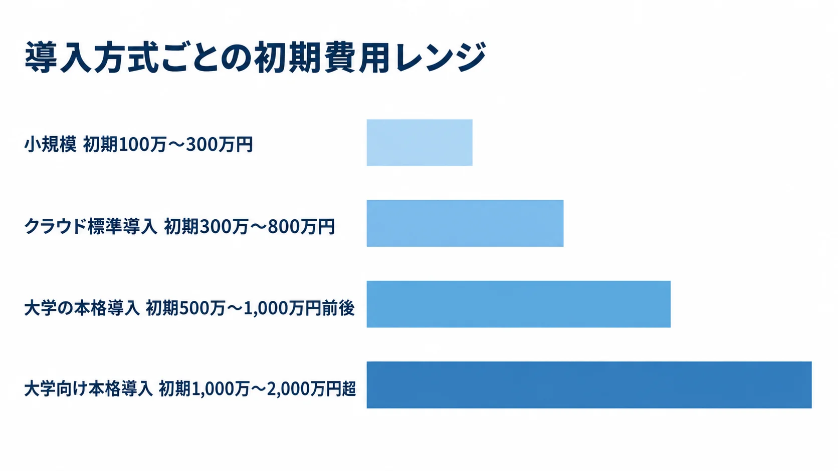 証明書発行システムの方式別初期費用目安 小規模から大学向け本格導入まで、方式別の初期費用目安を4本の横棒で示した図