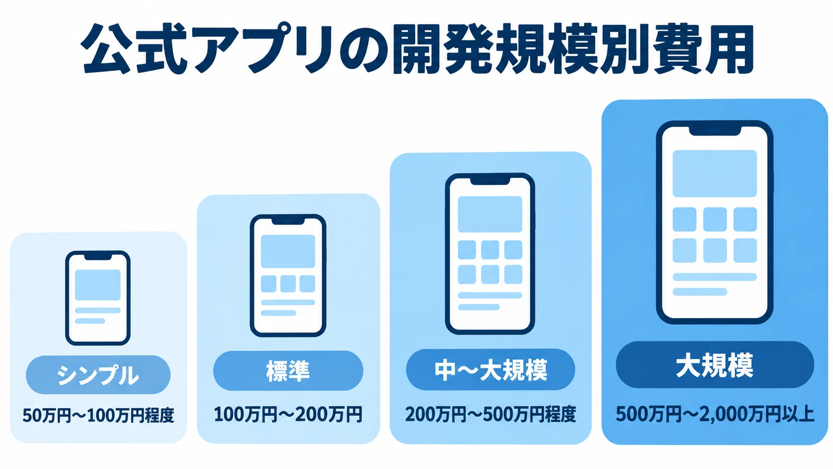 公式アプリ開発の規模別費用目安 公式アプリの開発規模をシンプルから大規模まで4段階に分け、それぞれの費用目安を示す図解。