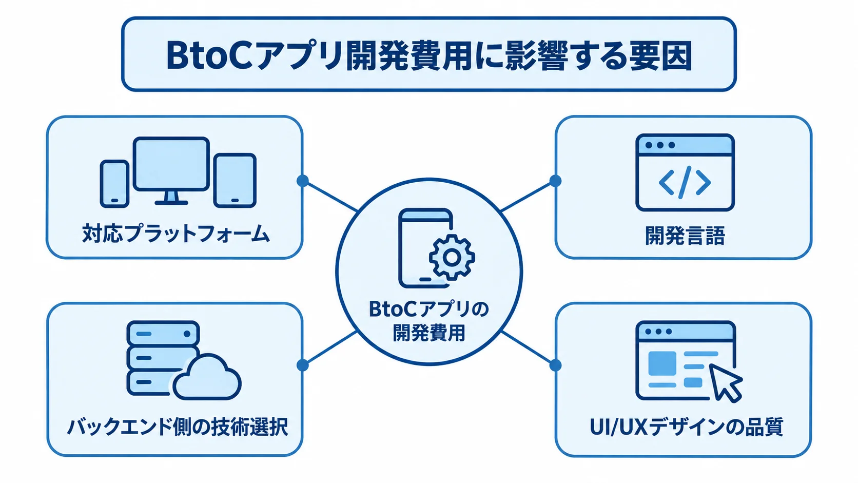 BtoCアプリの開発費用に関わる4つの要因 BtoCアプリの開発費用を中心に、対応プラットフォーム、開発言語、バックエンド側の技術選択、UI/UXデザインの品質が周囲に並ぶ図。